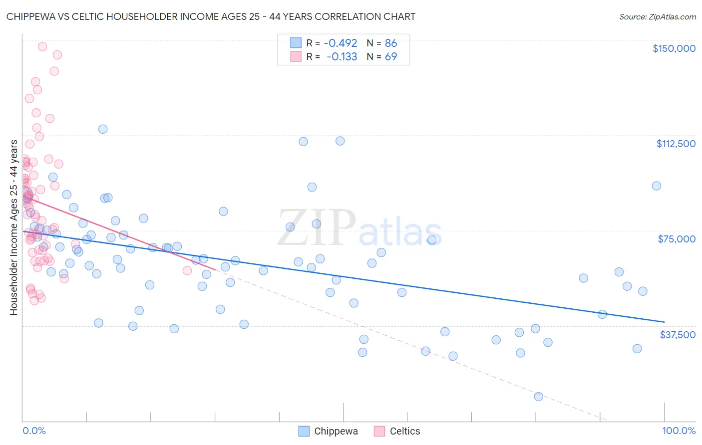 Chippewa vs Celtic Householder Income Ages 25 - 44 years