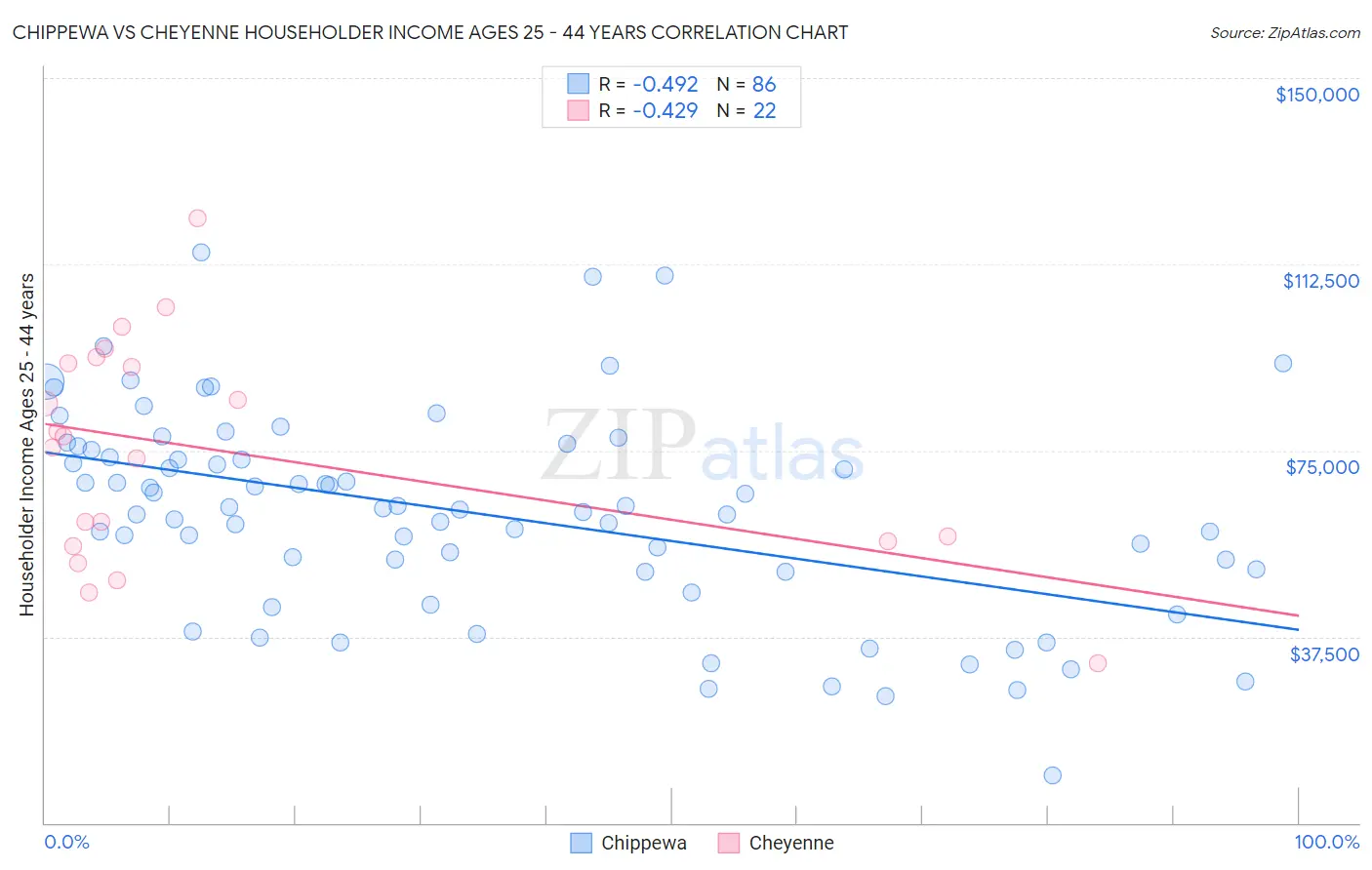 Chippewa vs Cheyenne Householder Income Ages 25 - 44 years