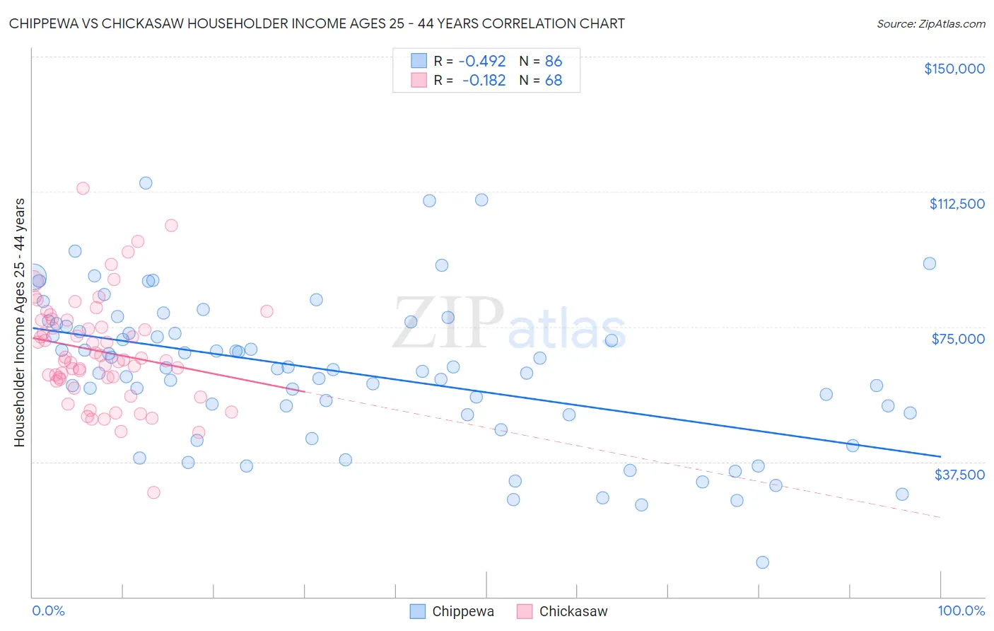 Chippewa vs Chickasaw Householder Income Ages 25 - 44 years
