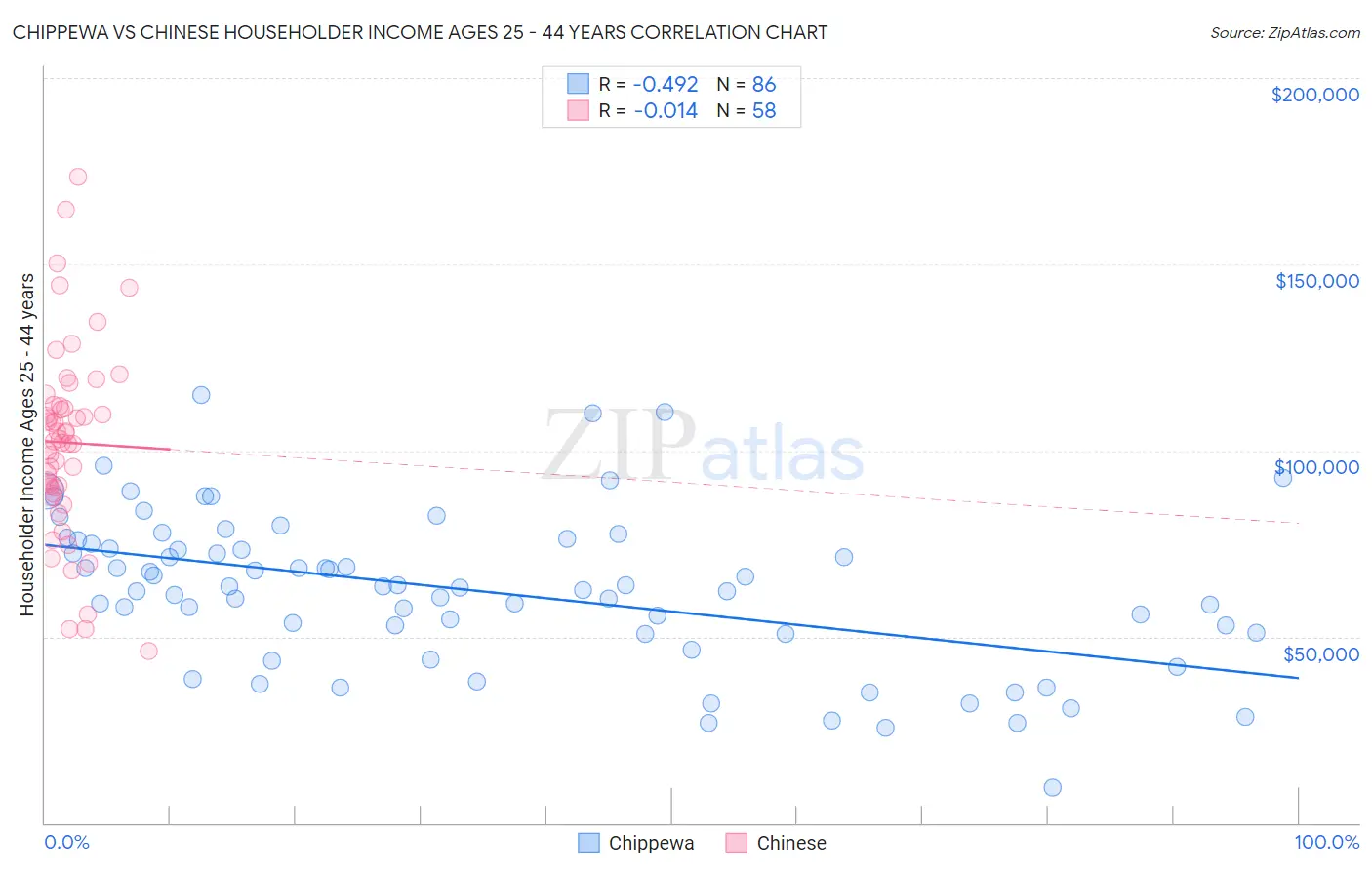 Chippewa vs Chinese Householder Income Ages 25 - 44 years