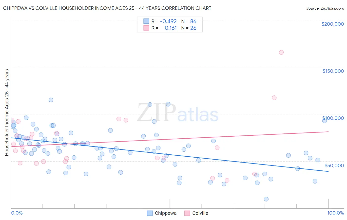 Chippewa vs Colville Householder Income Ages 25 - 44 years