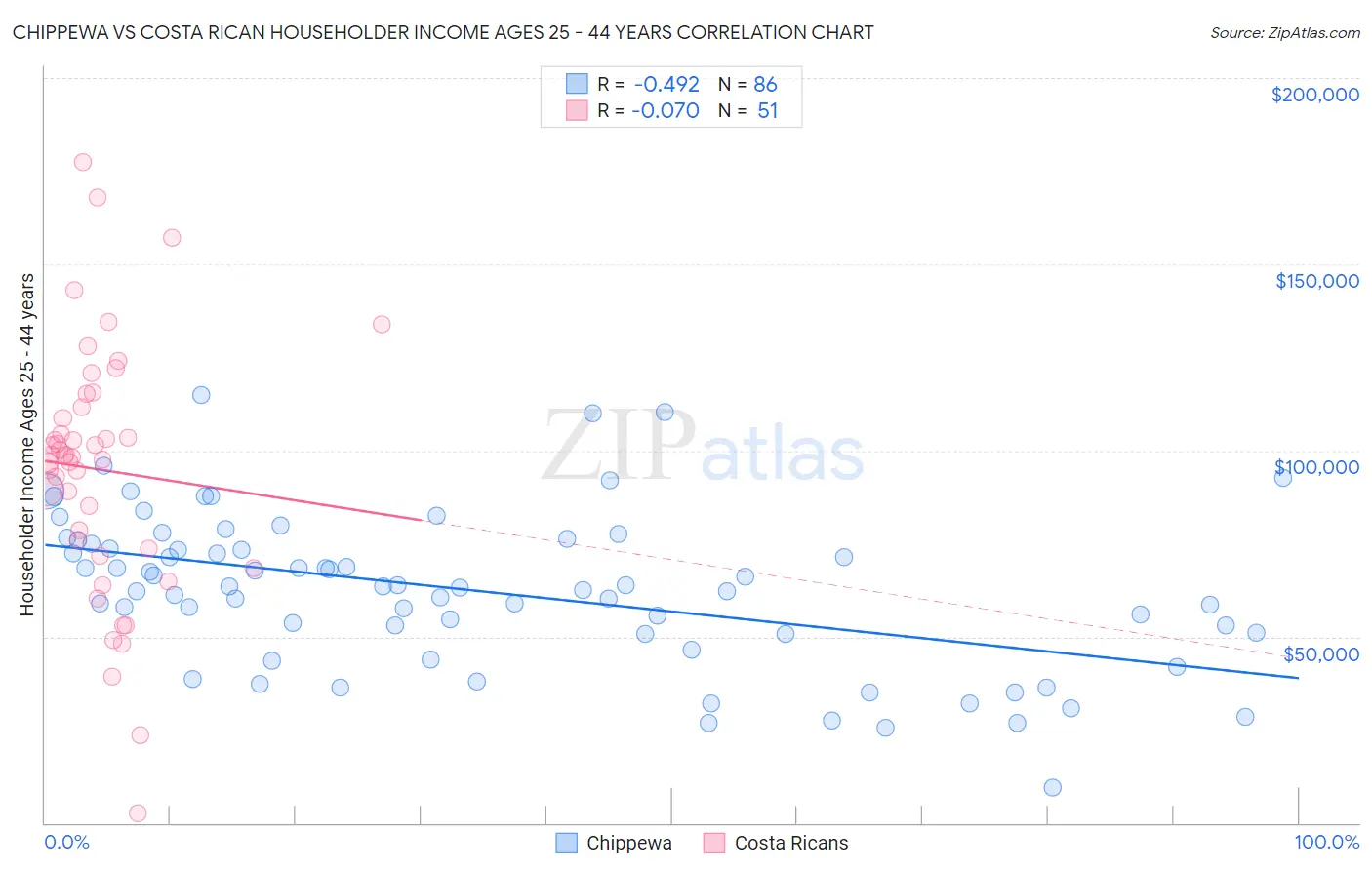Chippewa vs Costa Rican Householder Income Ages 25 - 44 years