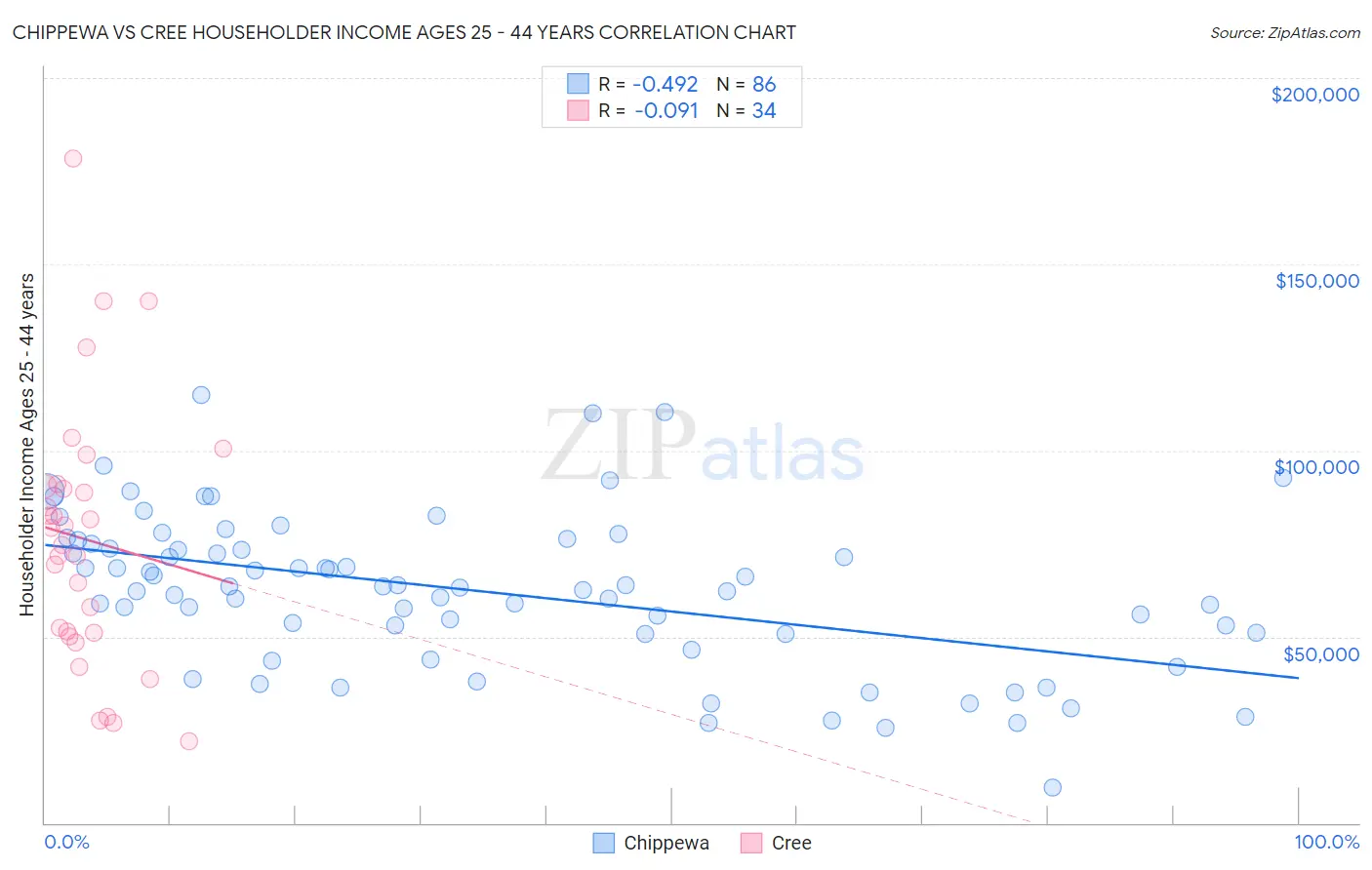 Chippewa vs Cree Householder Income Ages 25 - 44 years