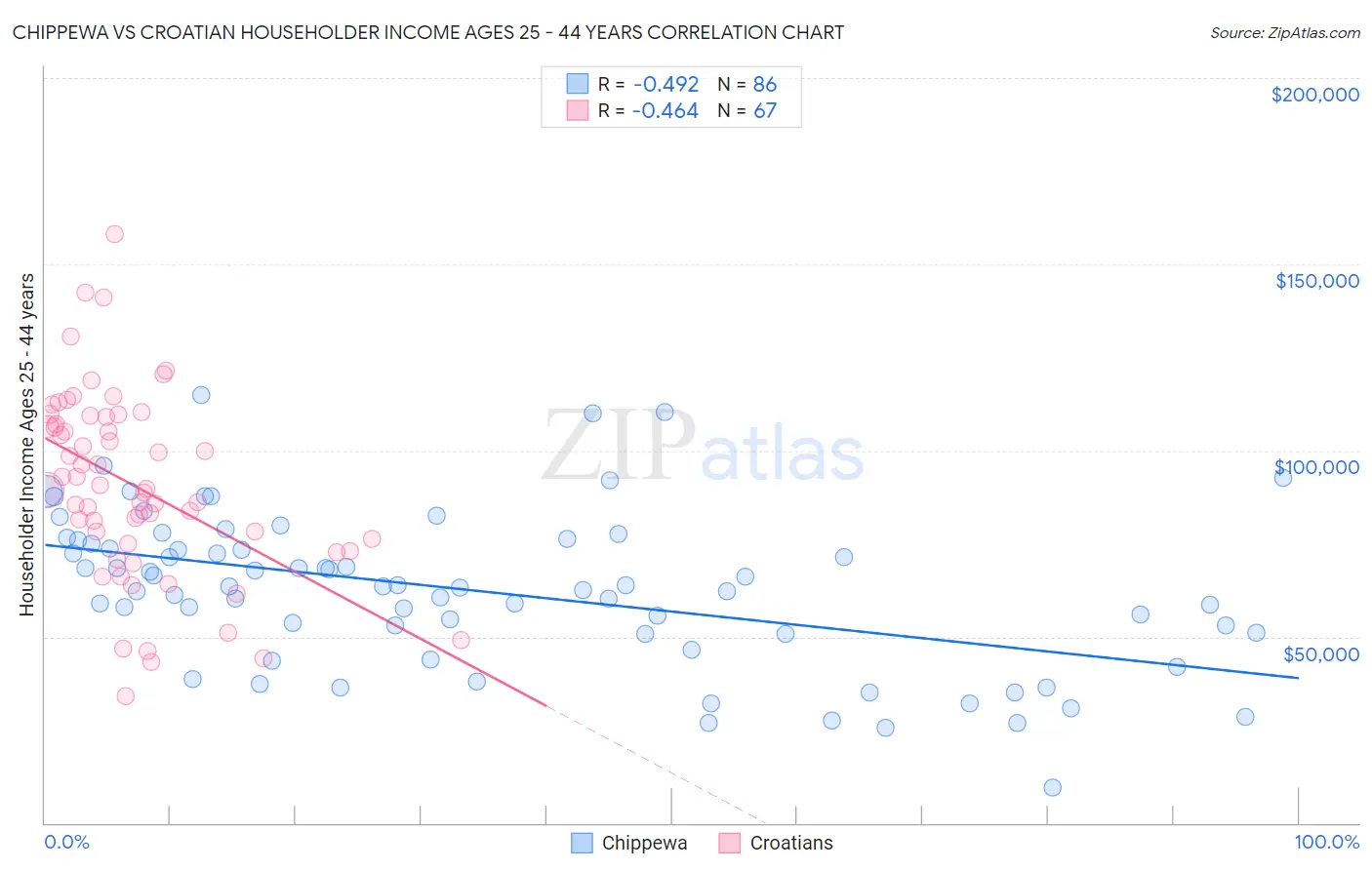 Chippewa vs Croatian Householder Income Ages 25 - 44 years