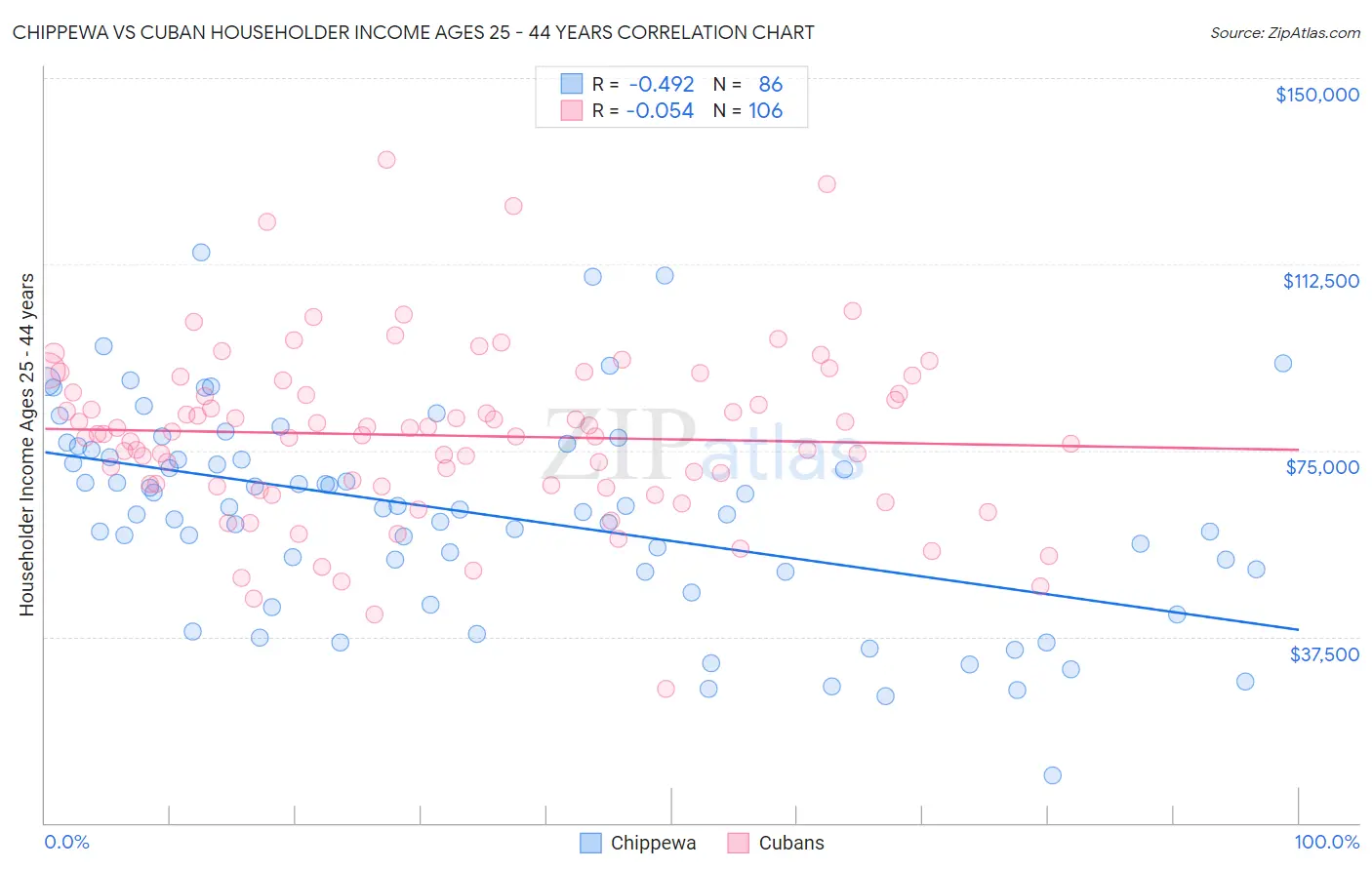 Chippewa vs Cuban Householder Income Ages 25 - 44 years