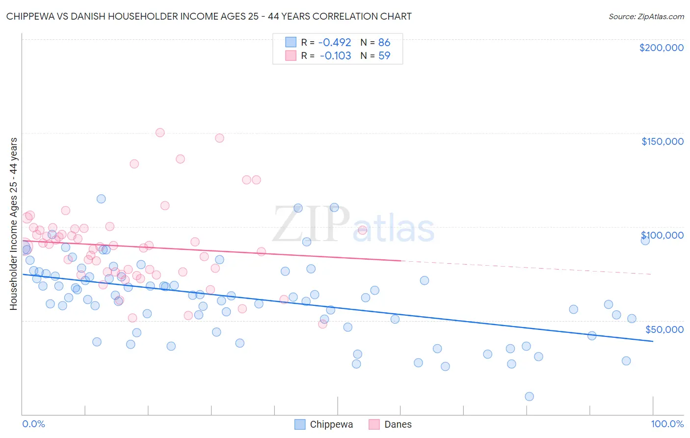 Chippewa vs Danish Householder Income Ages 25 - 44 years