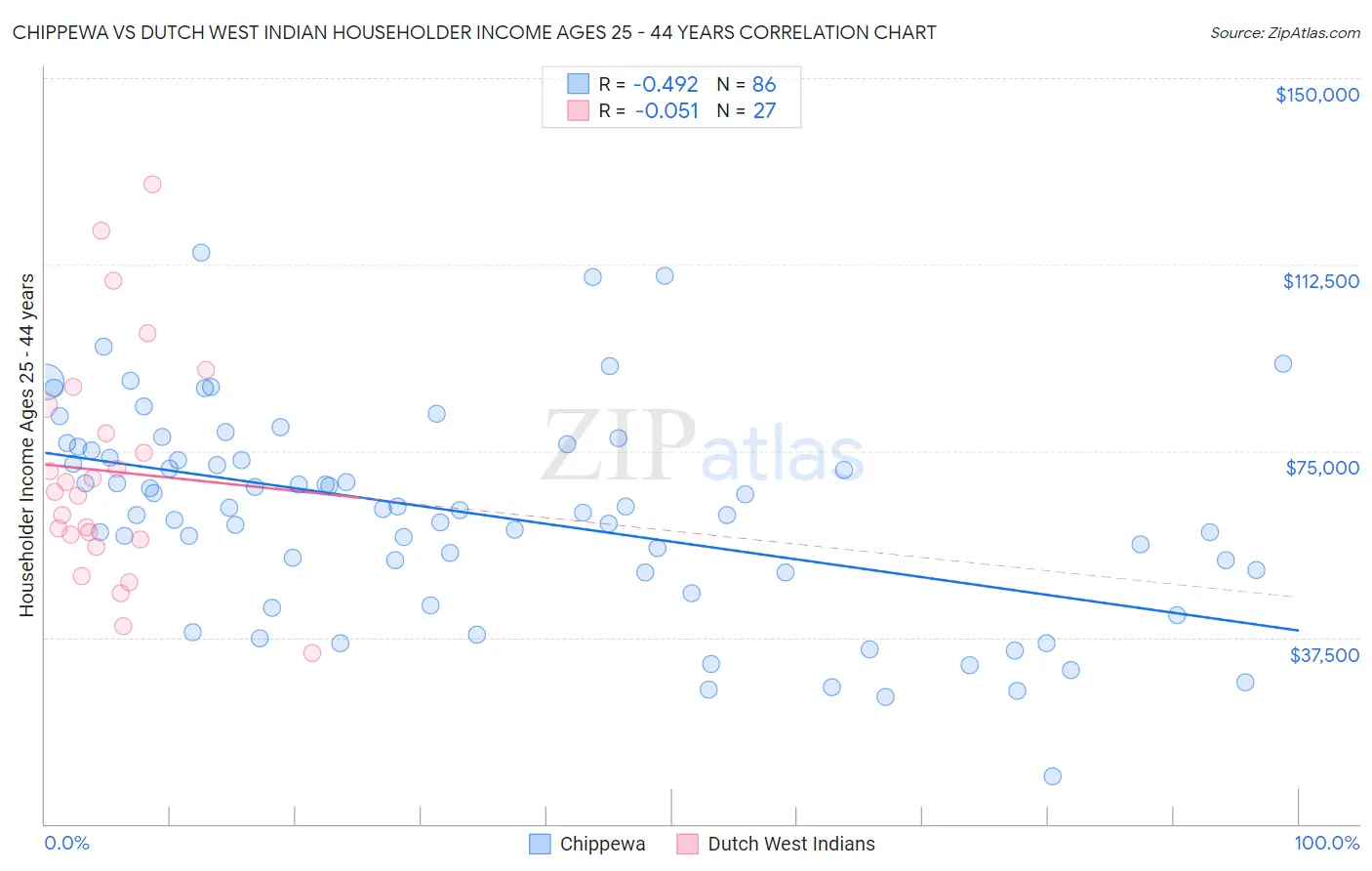 Chippewa vs Dutch West Indian Householder Income Ages 25 - 44 years