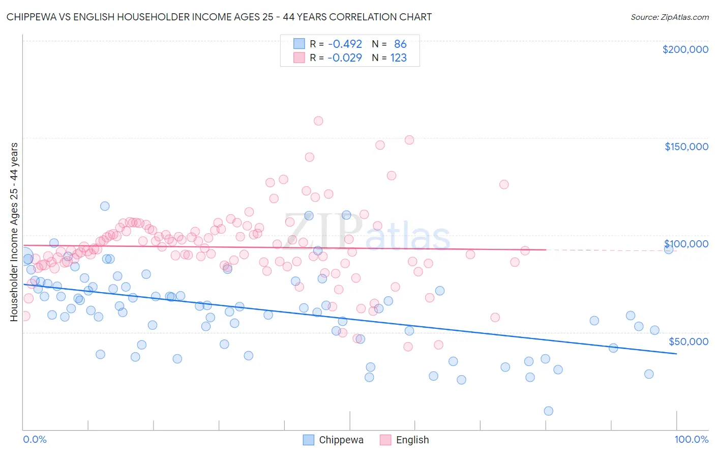 Chippewa vs English Householder Income Ages 25 - 44 years