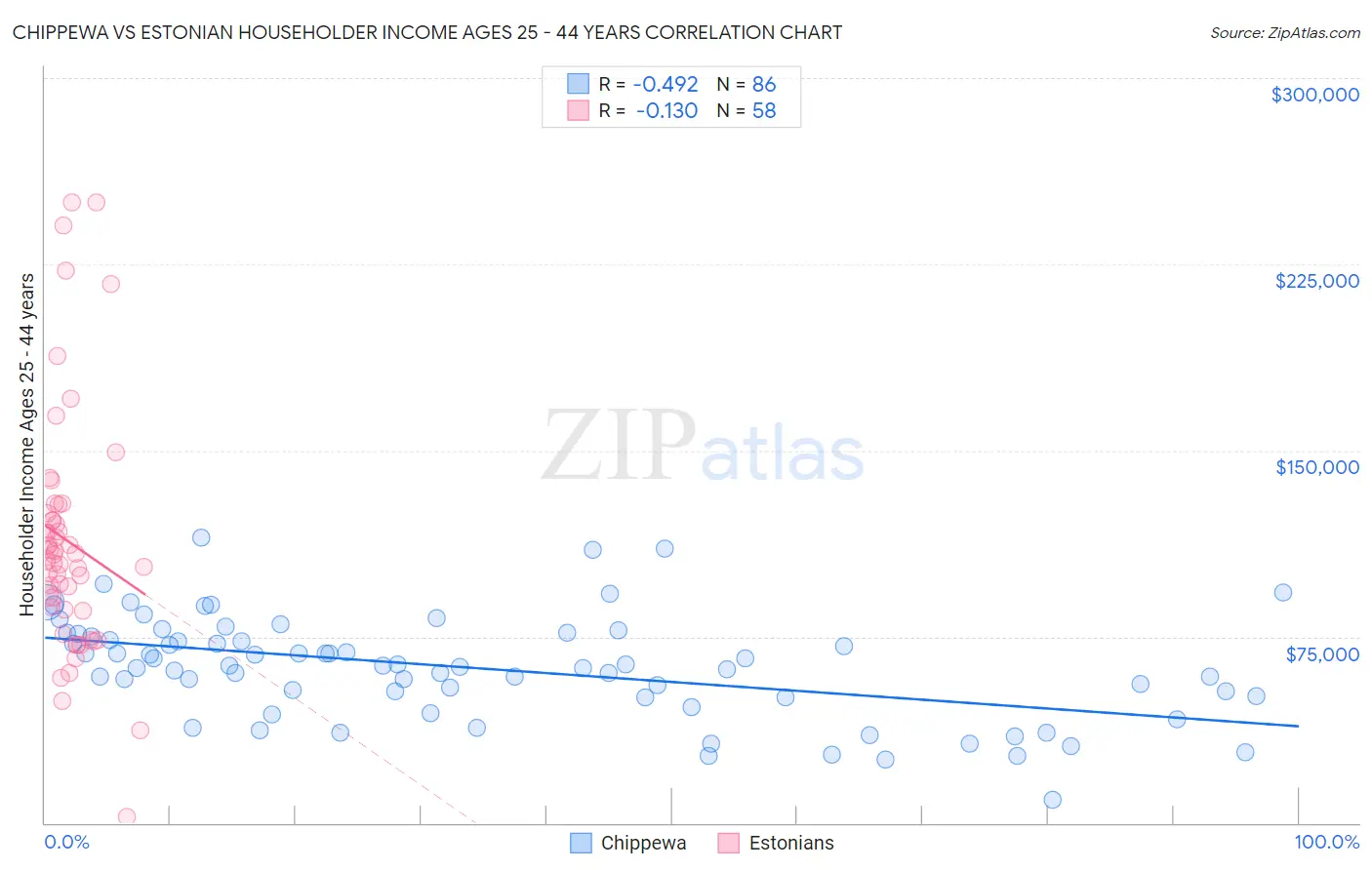 Chippewa vs Estonian Householder Income Ages 25 - 44 years