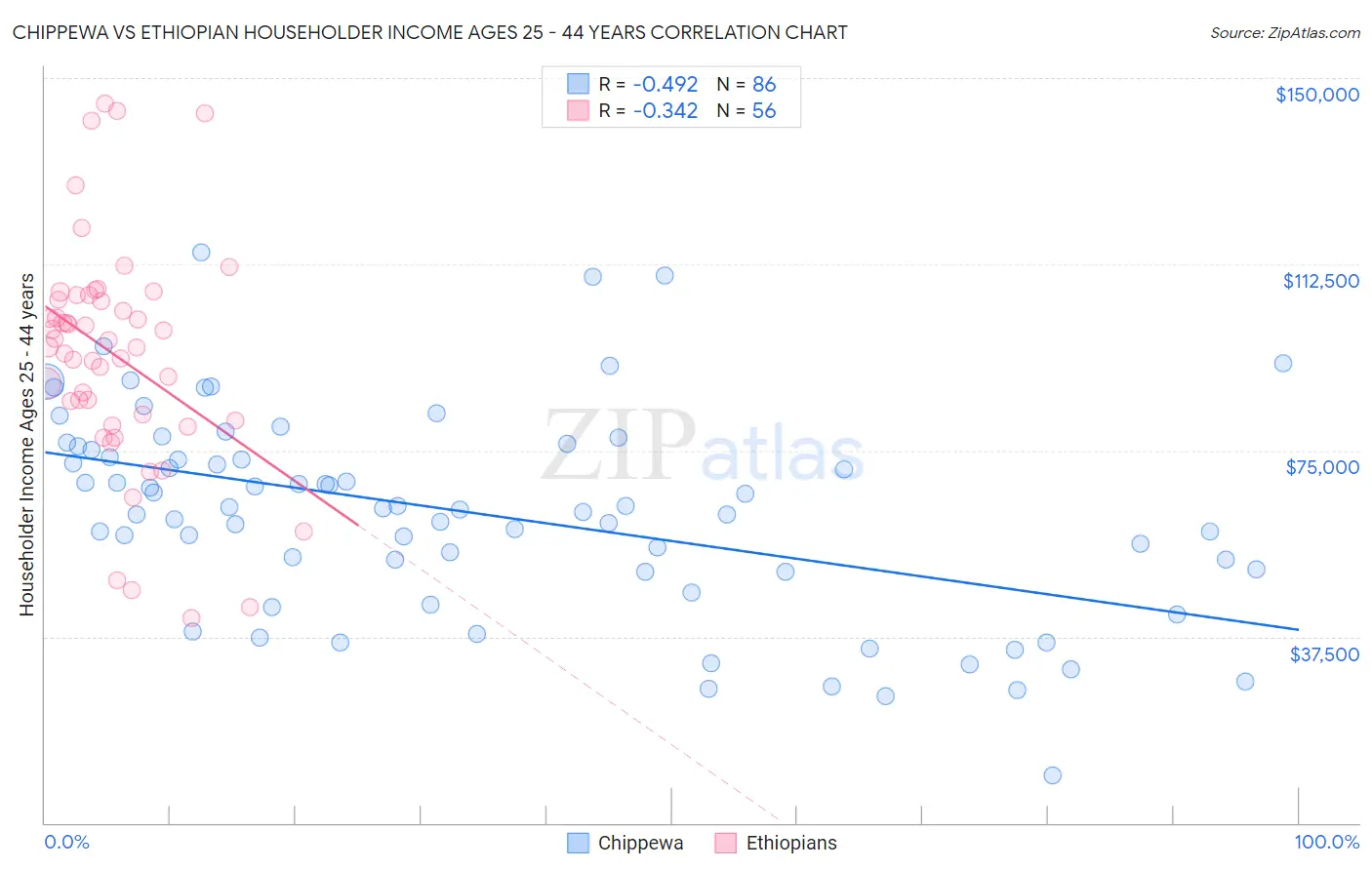 Chippewa vs Ethiopian Householder Income Ages 25 - 44 years