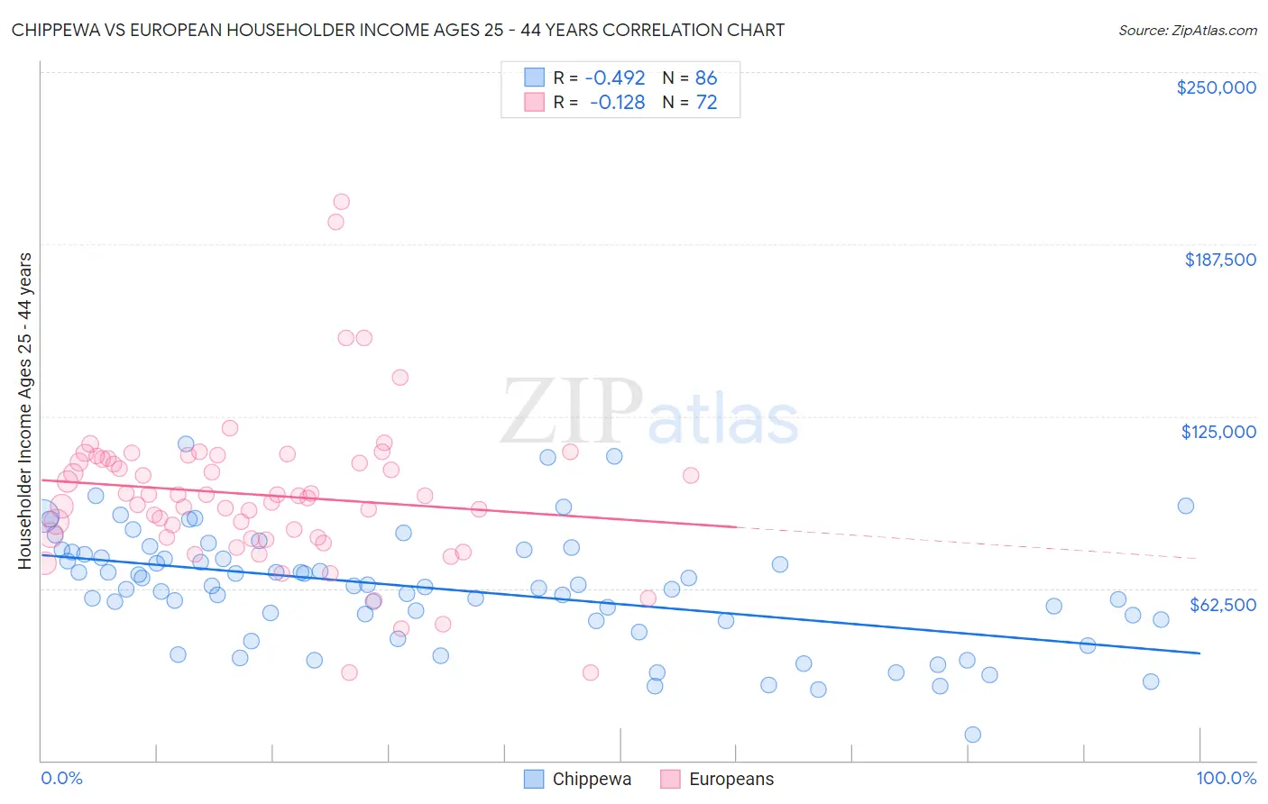 Chippewa vs European Householder Income Ages 25 - 44 years