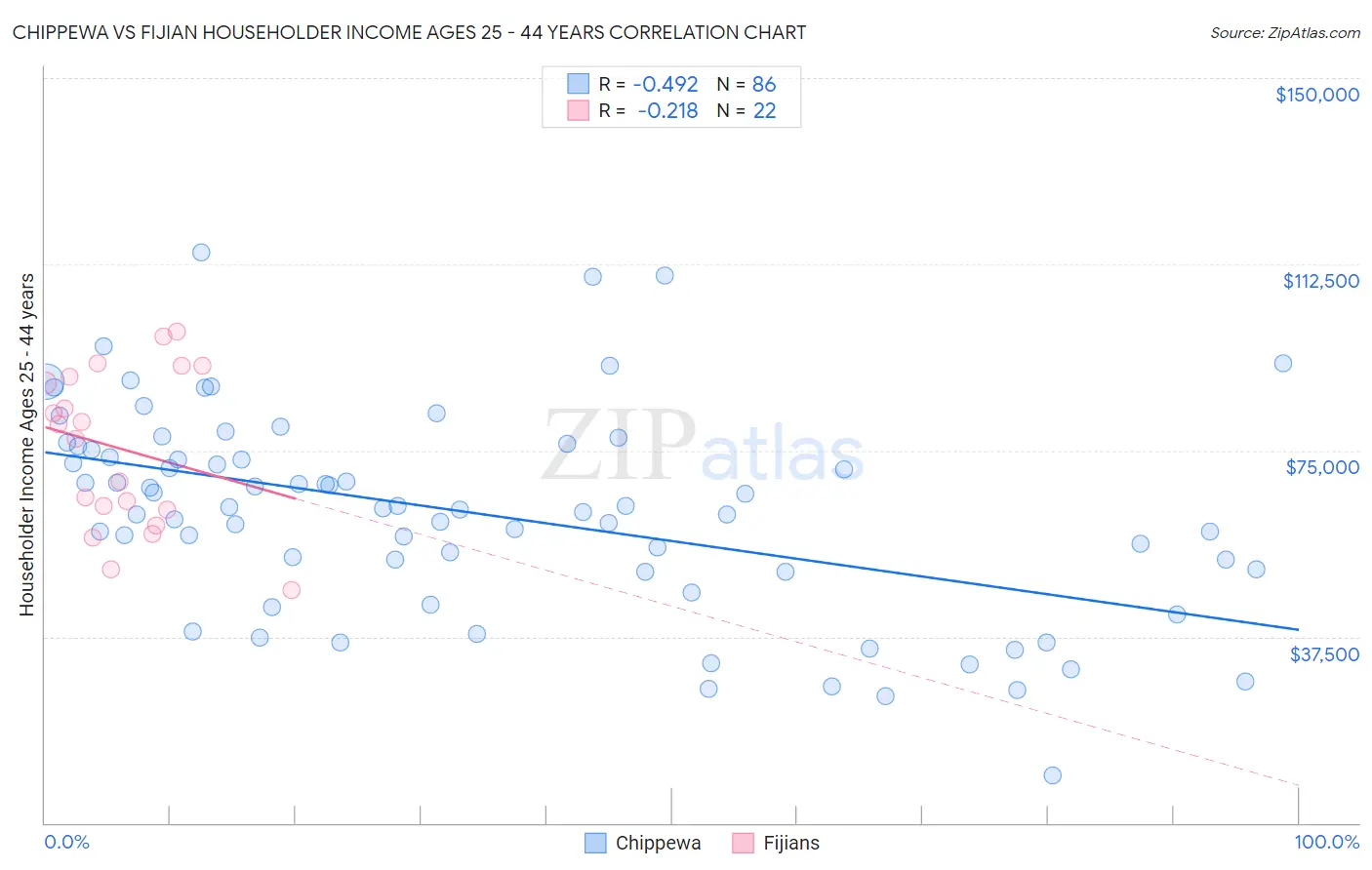 Chippewa vs Fijian Householder Income Ages 25 - 44 years