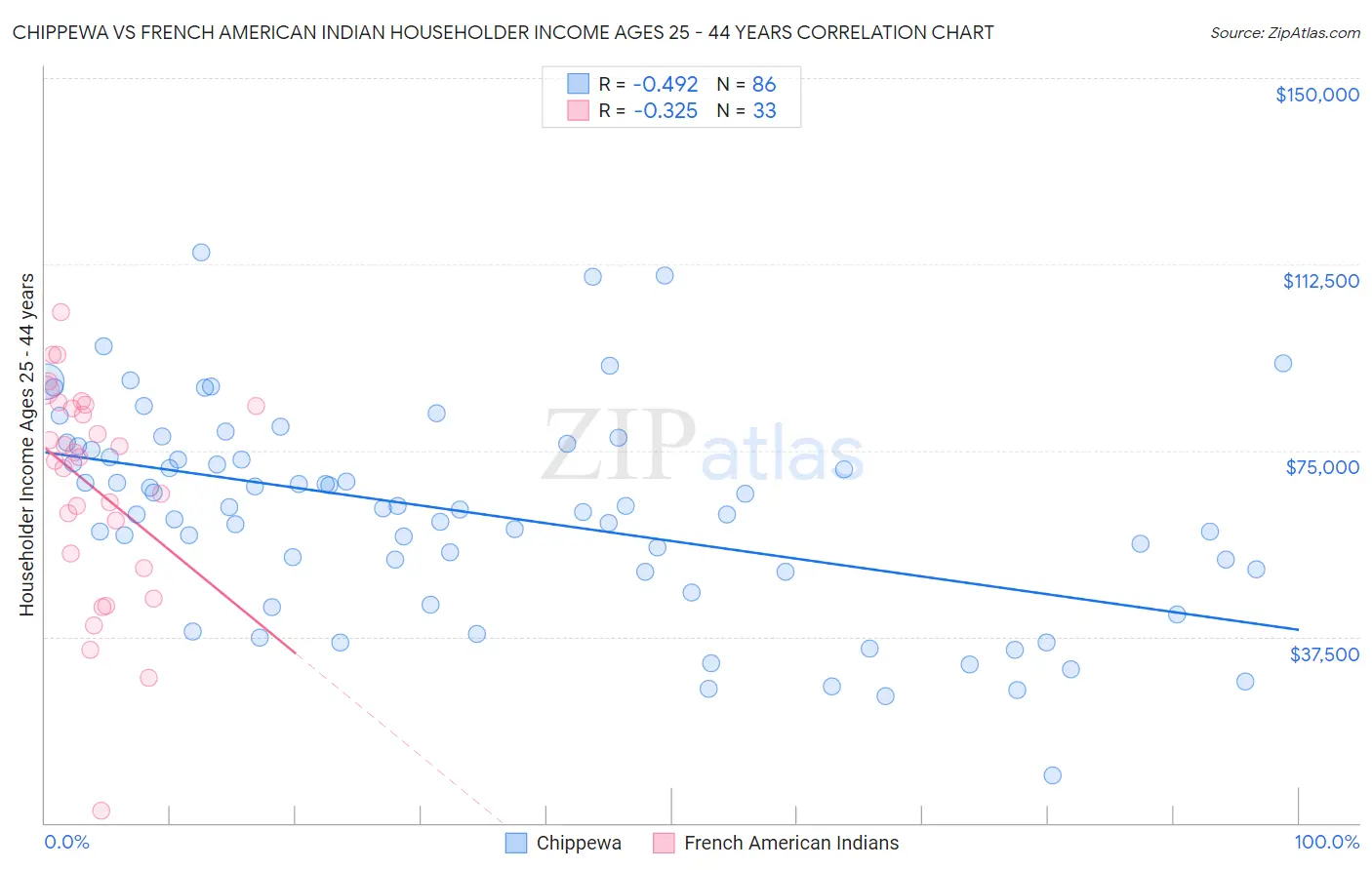 Chippewa vs French American Indian Householder Income Ages 25 - 44 years