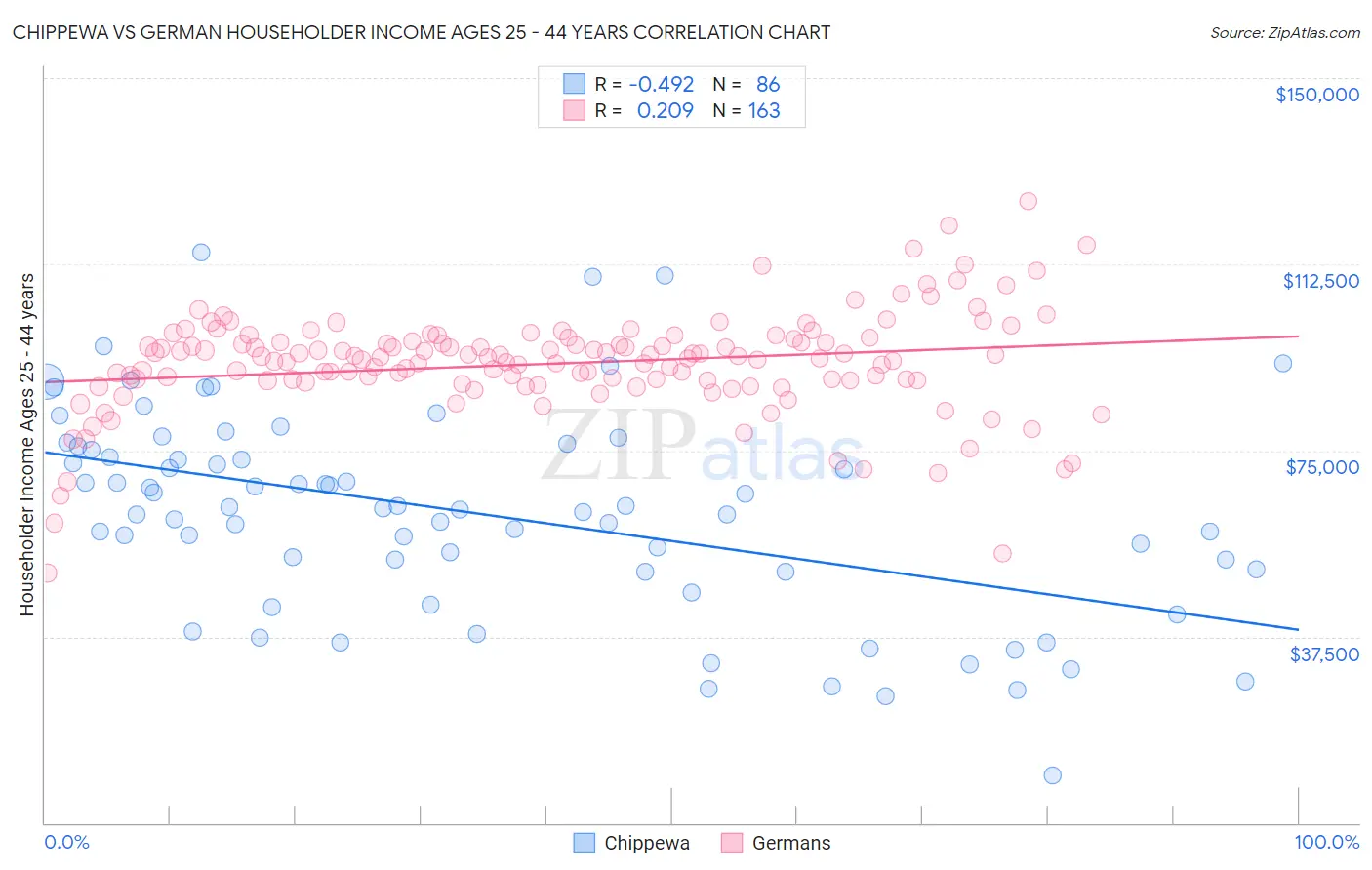 Chippewa vs German Householder Income Ages 25 - 44 years