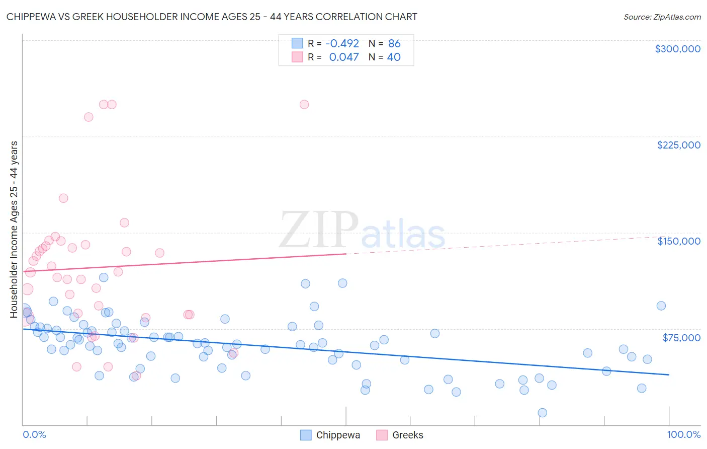 Chippewa vs Greek Householder Income Ages 25 - 44 years