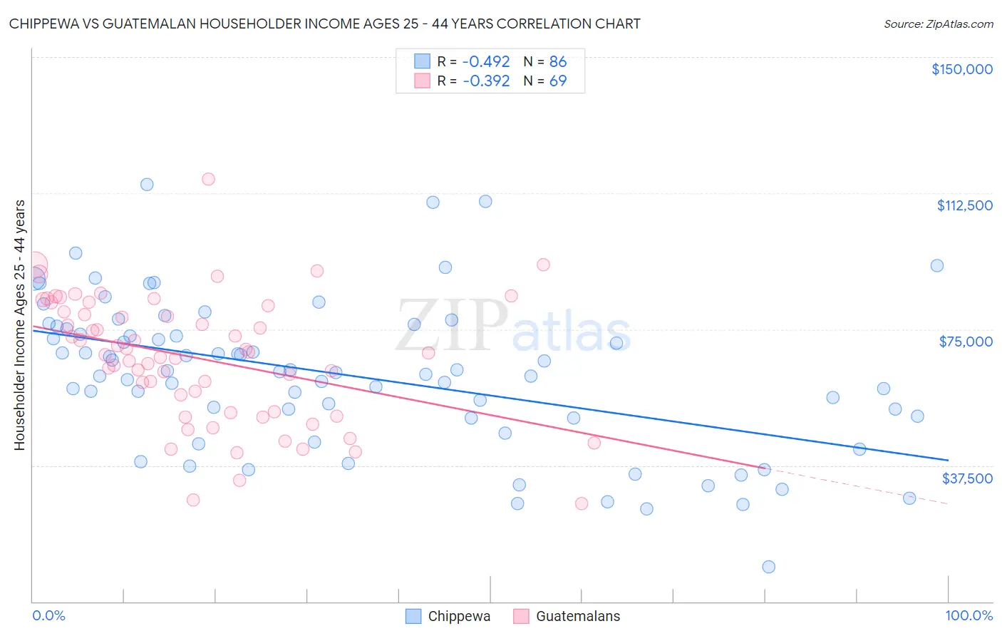 Chippewa vs Guatemalan Householder Income Ages 25 - 44 years