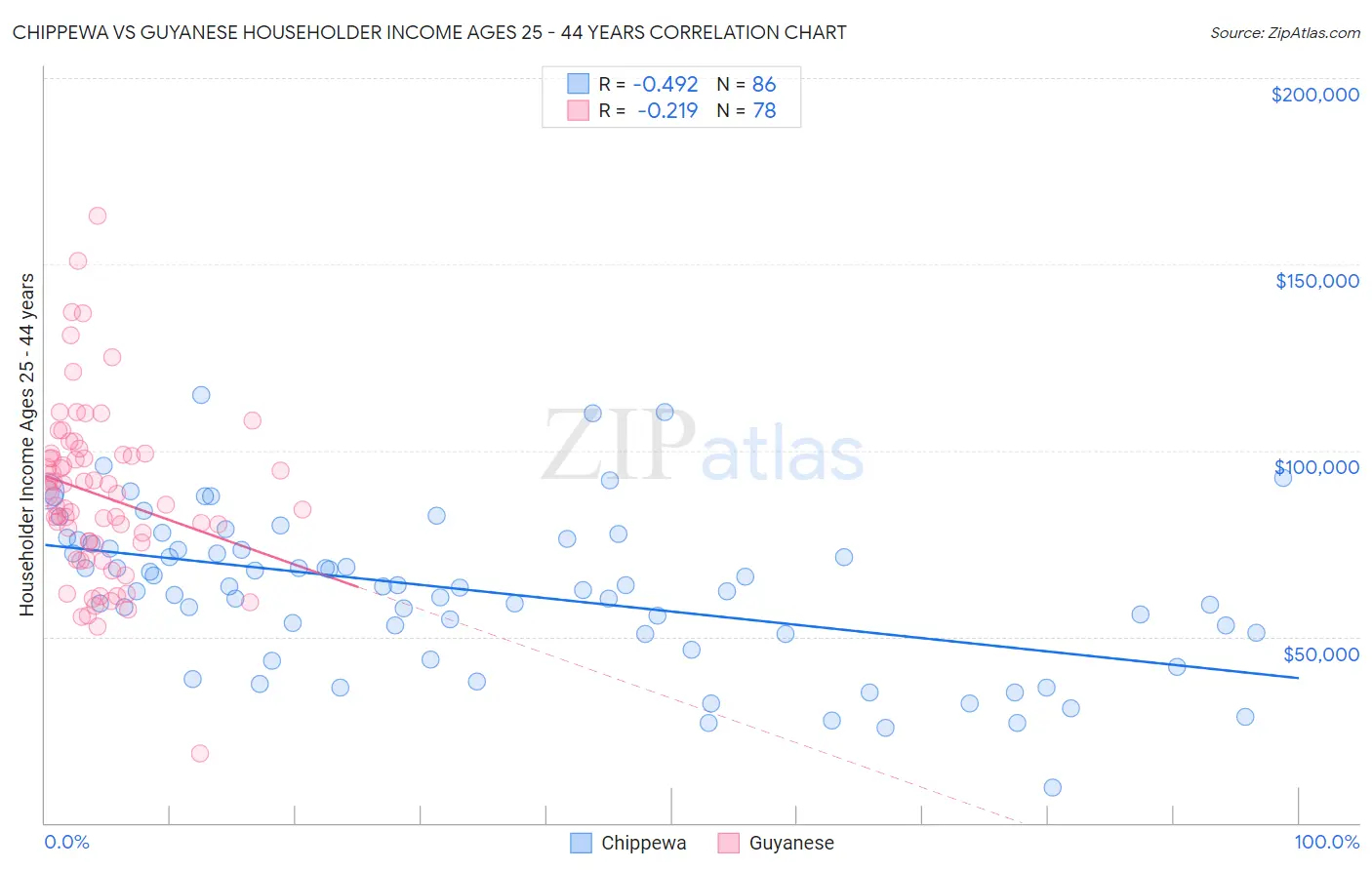 Chippewa vs Guyanese Householder Income Ages 25 - 44 years