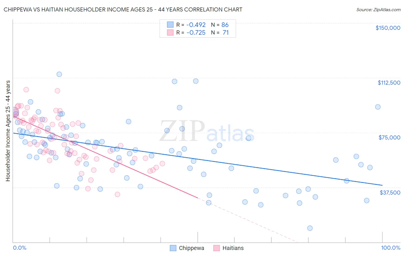 Chippewa vs Haitian Householder Income Ages 25 - 44 years