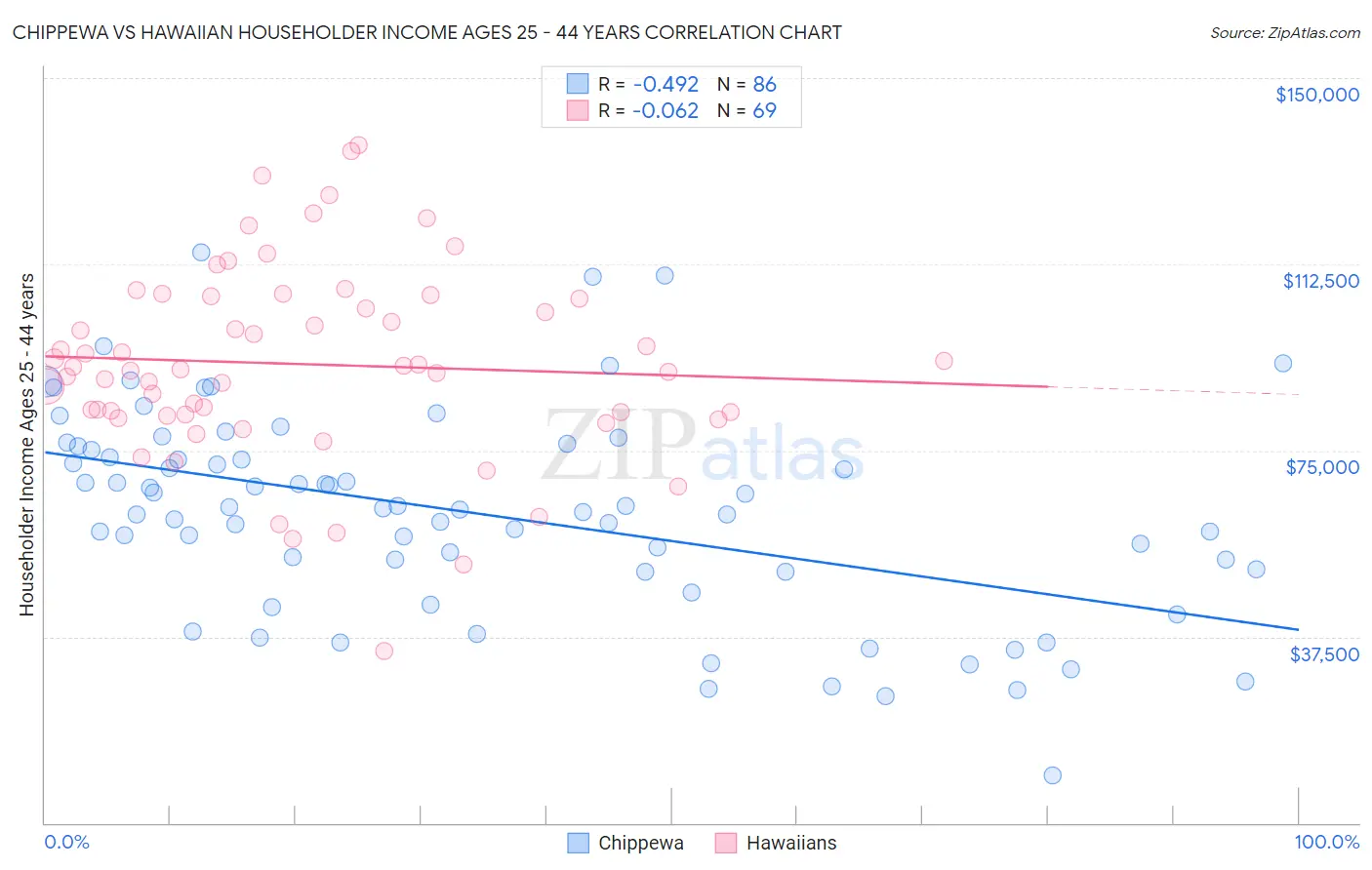 Chippewa vs Hawaiian Householder Income Ages 25 - 44 years