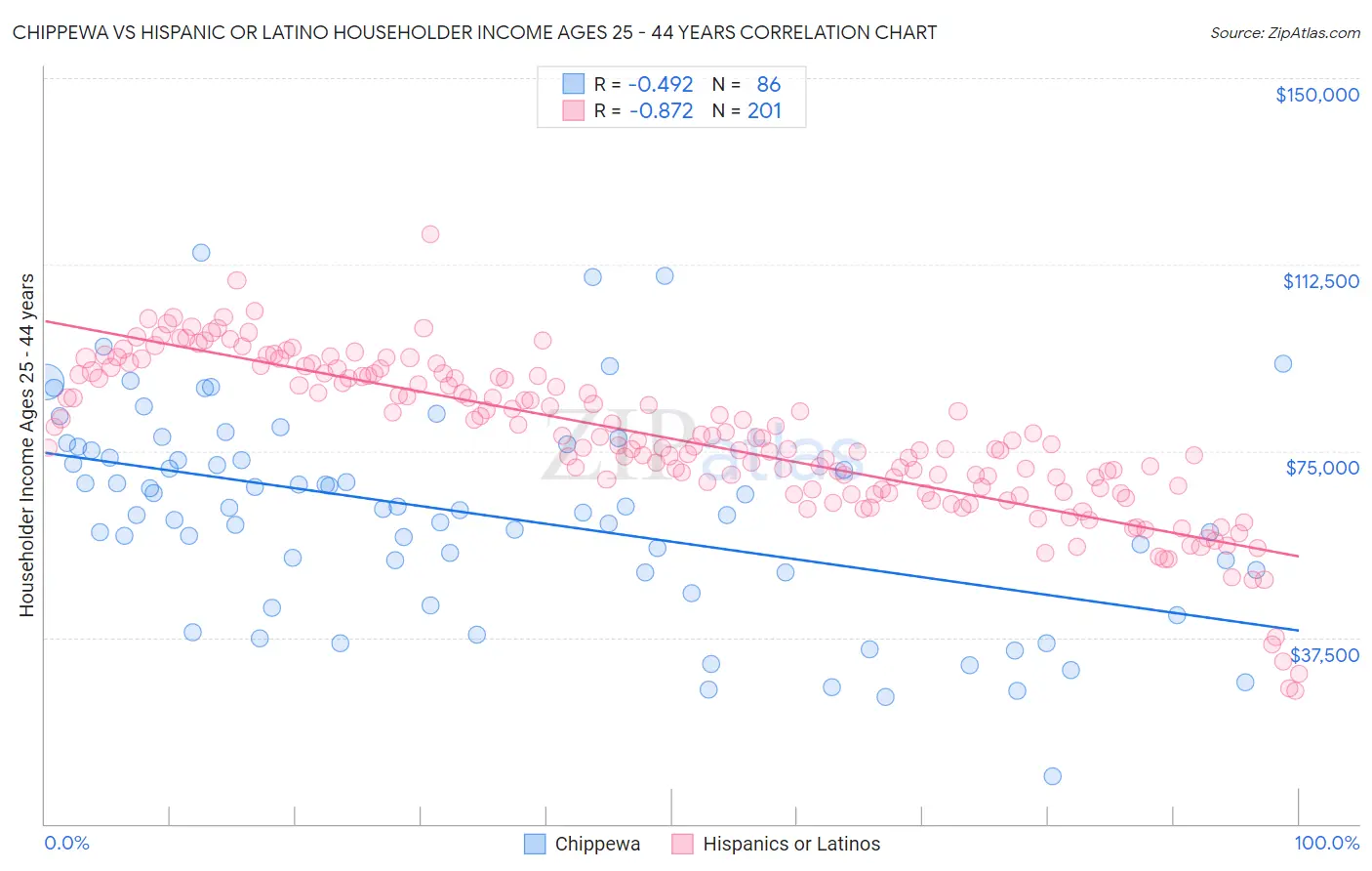 Chippewa vs Hispanic or Latino Householder Income Ages 25 - 44 years