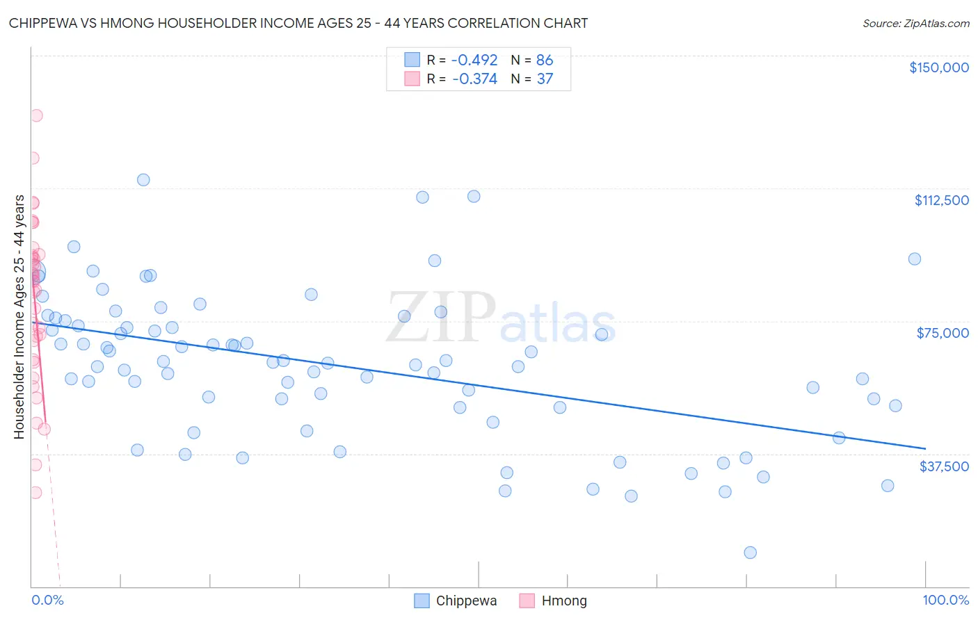 Chippewa vs Hmong Householder Income Ages 25 - 44 years