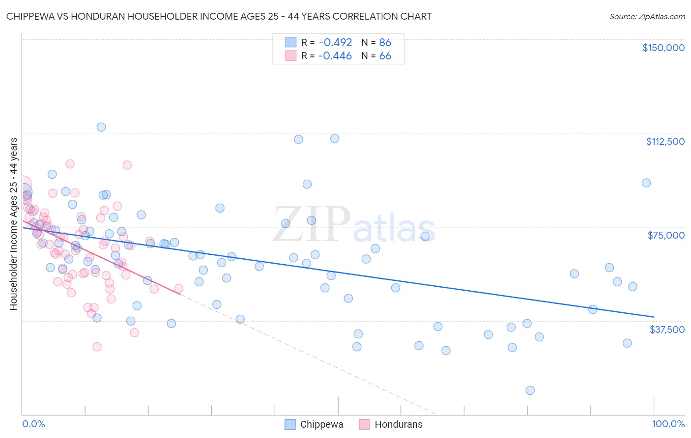 Chippewa vs Honduran Householder Income Ages 25 - 44 years