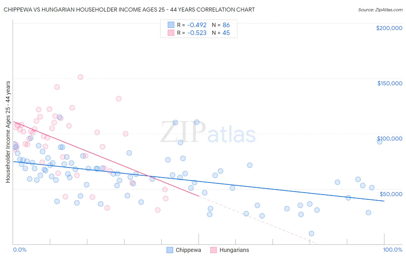 Chippewa vs Hungarian Householder Income Ages 25 - 44 years