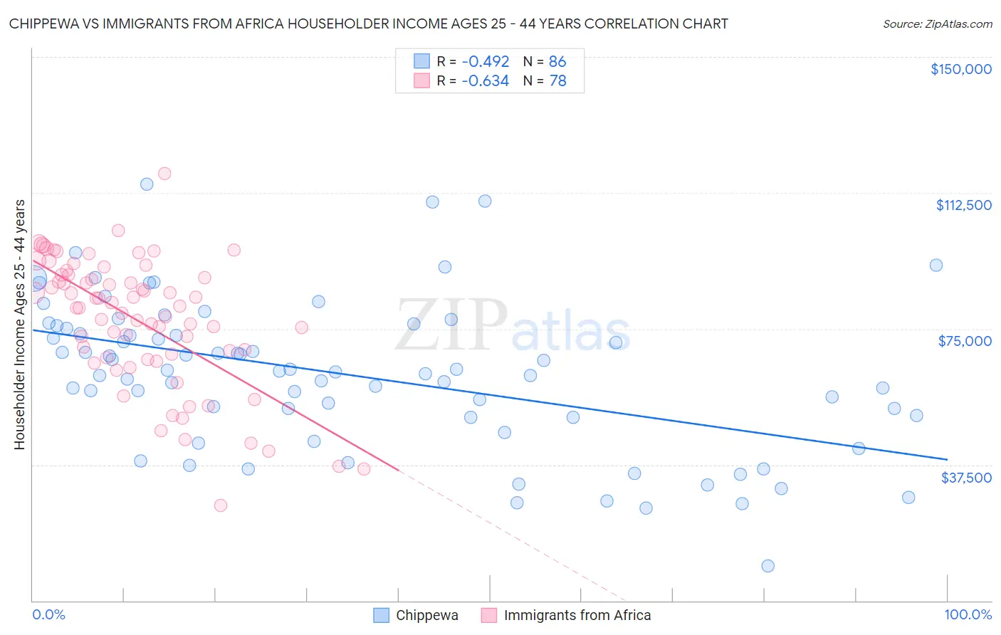 Chippewa vs Immigrants from Africa Householder Income Ages 25 - 44 years