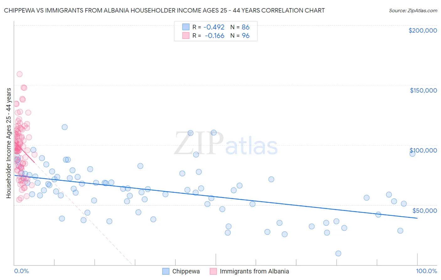 Chippewa vs Immigrants from Albania Householder Income Ages 25 - 44 years