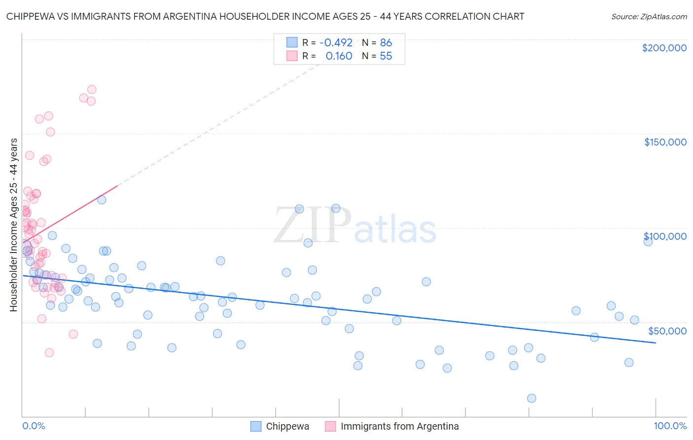 Chippewa vs Immigrants from Argentina Householder Income Ages 25 - 44 years