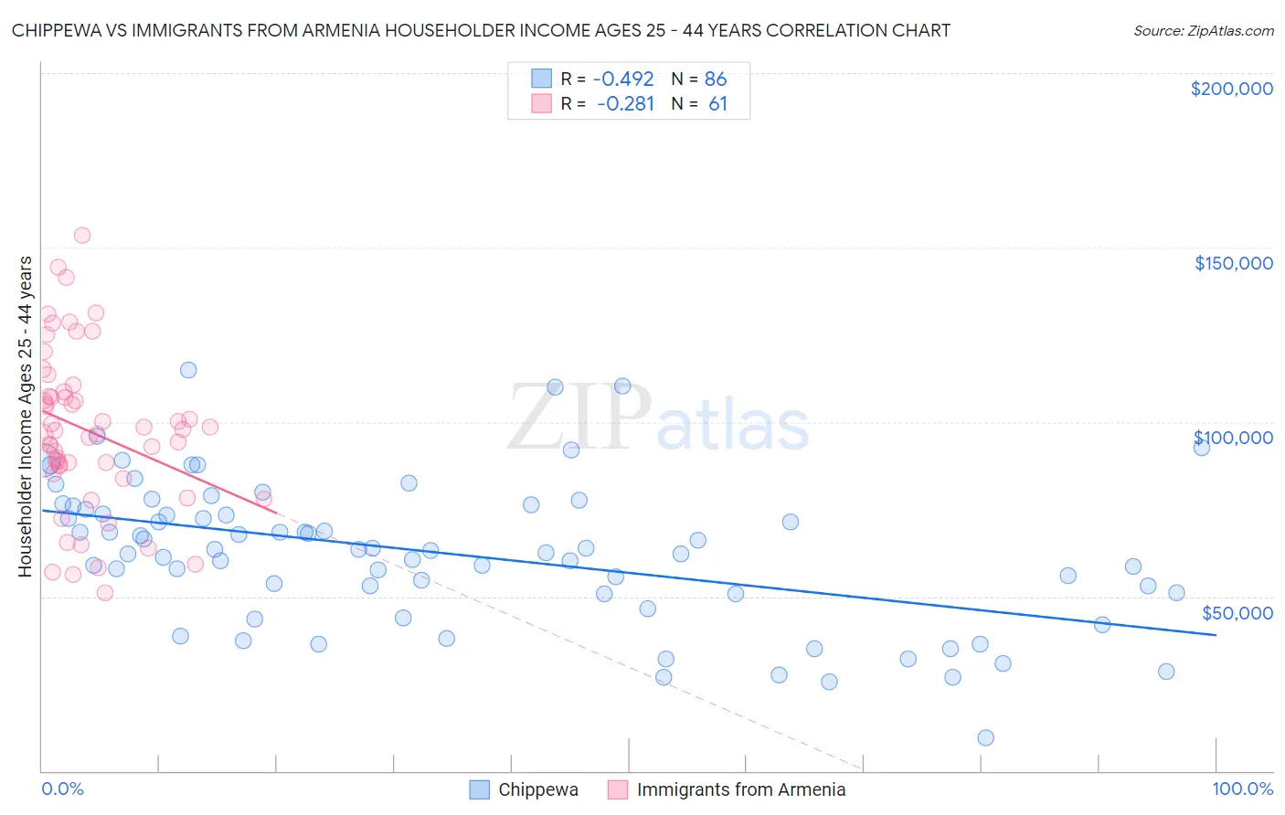 Chippewa vs Immigrants from Armenia Householder Income Ages 25 - 44 years