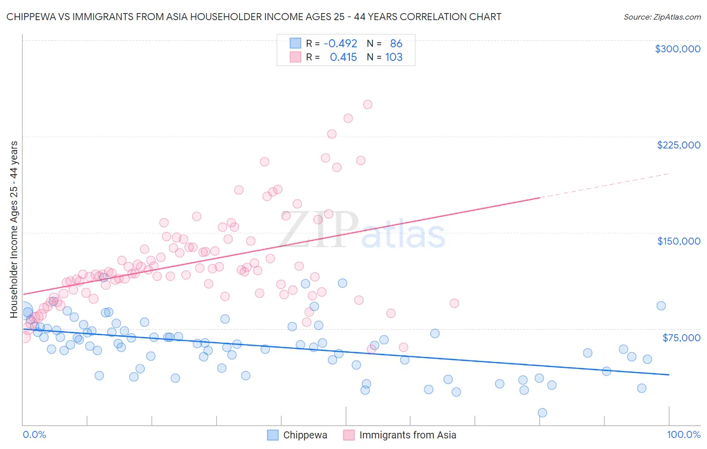 Chippewa vs Immigrants from Asia Householder Income Ages 25 - 44 years