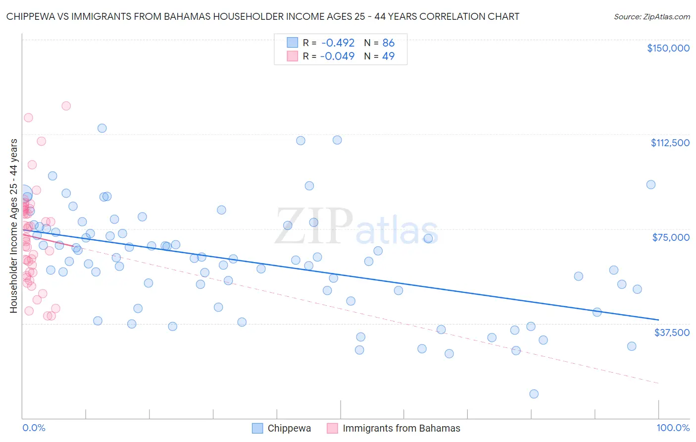 Chippewa vs Immigrants from Bahamas Householder Income Ages 25 - 44 years