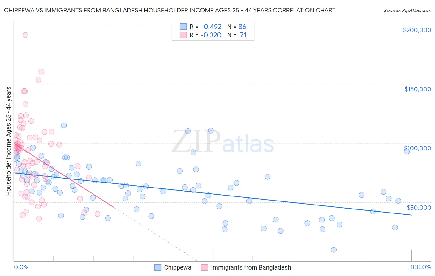 Chippewa vs Immigrants from Bangladesh Householder Income Ages 25 - 44 years