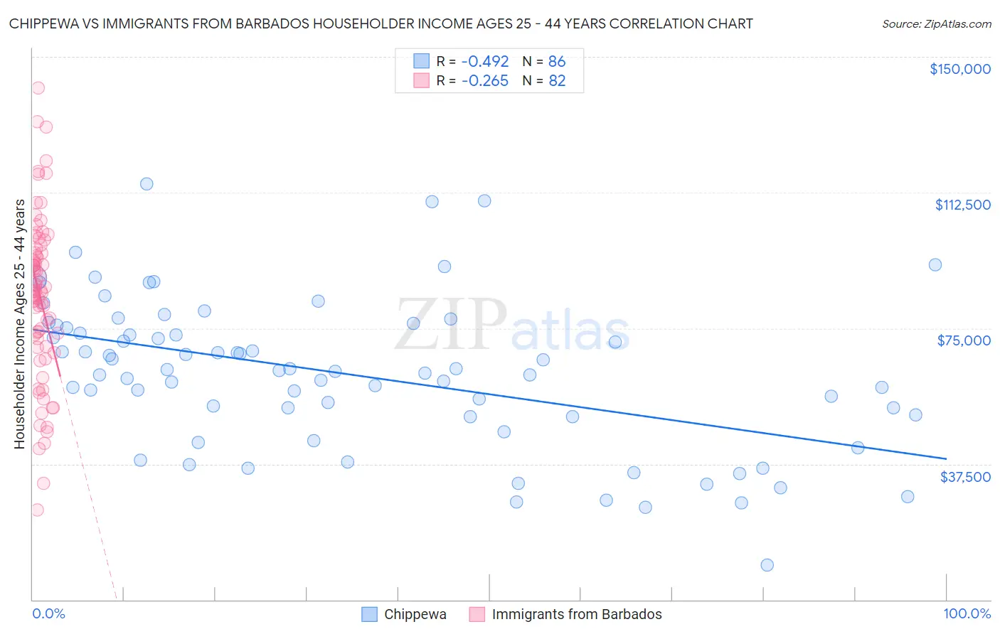 Chippewa vs Immigrants from Barbados Householder Income Ages 25 - 44 years