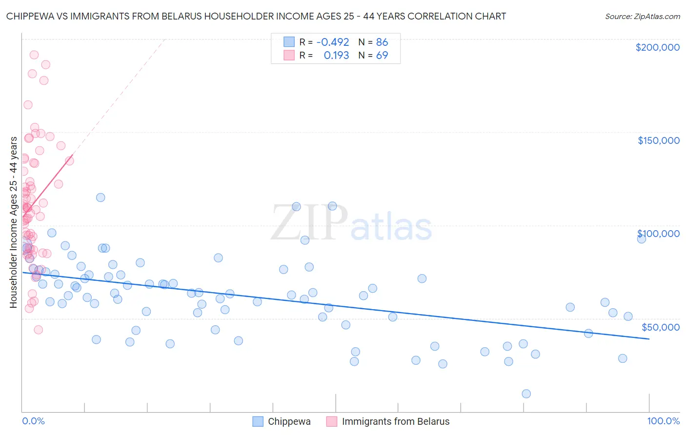 Chippewa vs Immigrants from Belarus Householder Income Ages 25 - 44 years