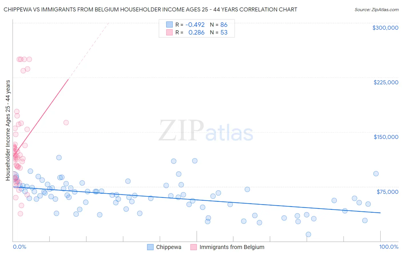 Chippewa vs Immigrants from Belgium Householder Income Ages 25 - 44 years