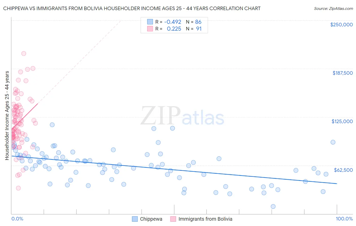 Chippewa vs Immigrants from Bolivia Householder Income Ages 25 - 44 years