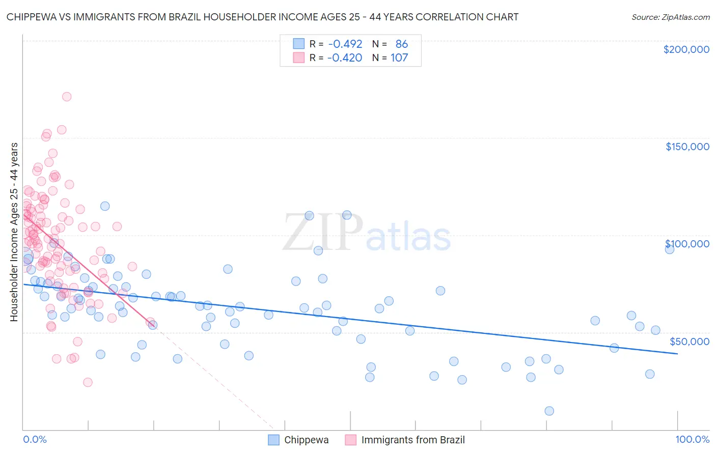 Chippewa vs Immigrants from Brazil Householder Income Ages 25 - 44 years