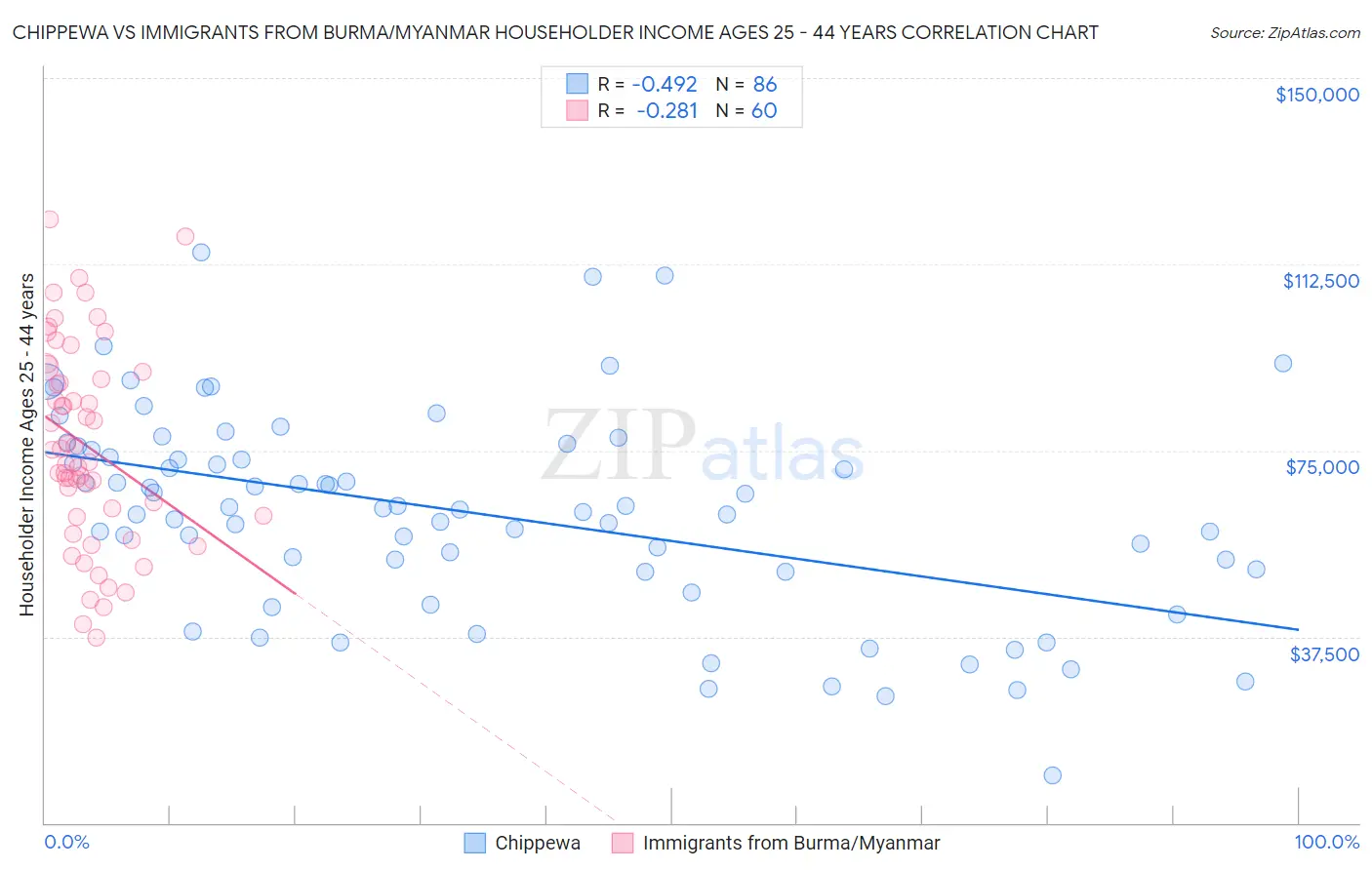 Chippewa vs Immigrants from Burma/Myanmar Householder Income Ages 25 - 44 years