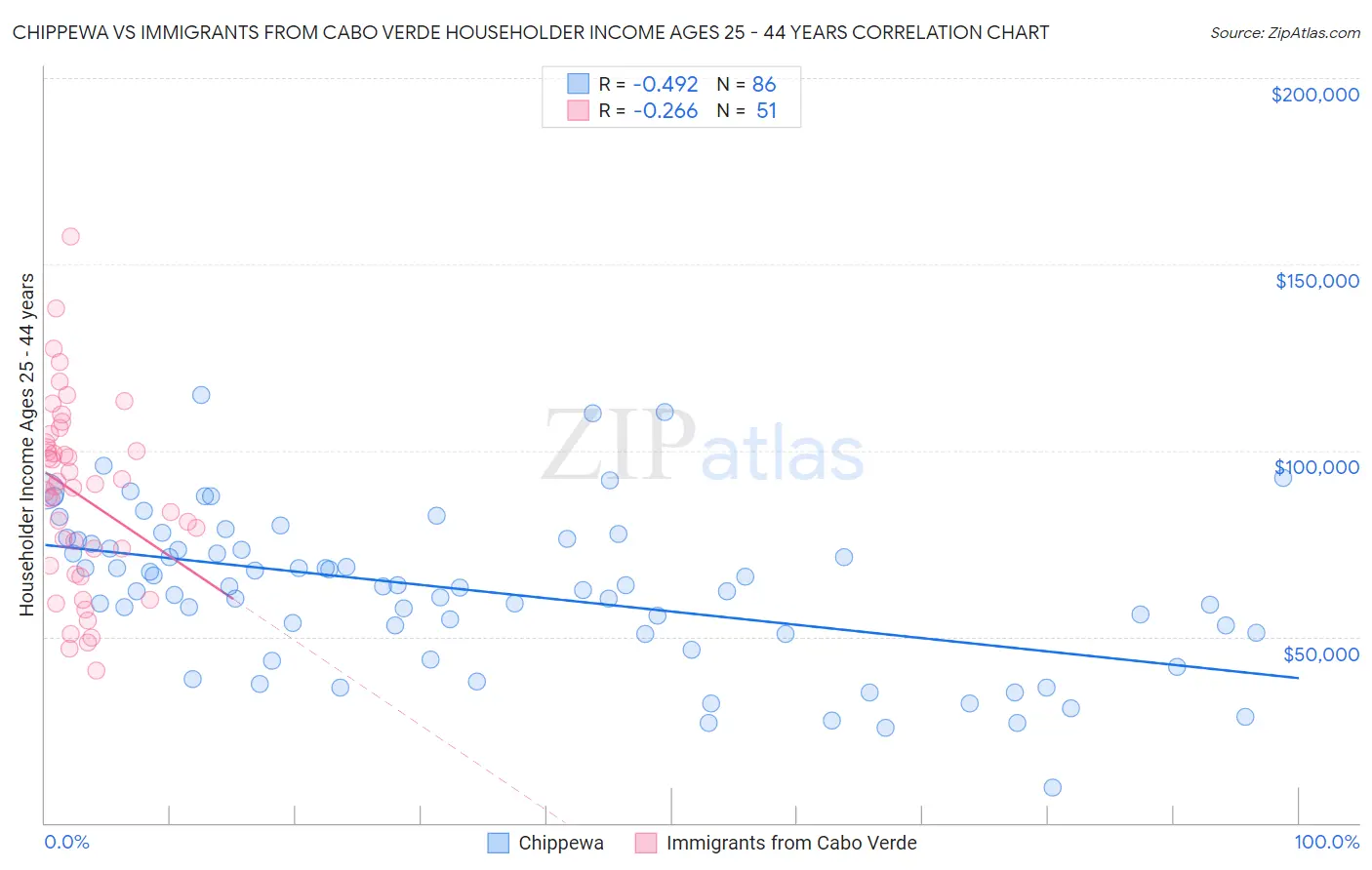 Chippewa vs Immigrants from Cabo Verde Householder Income Ages 25 - 44 years