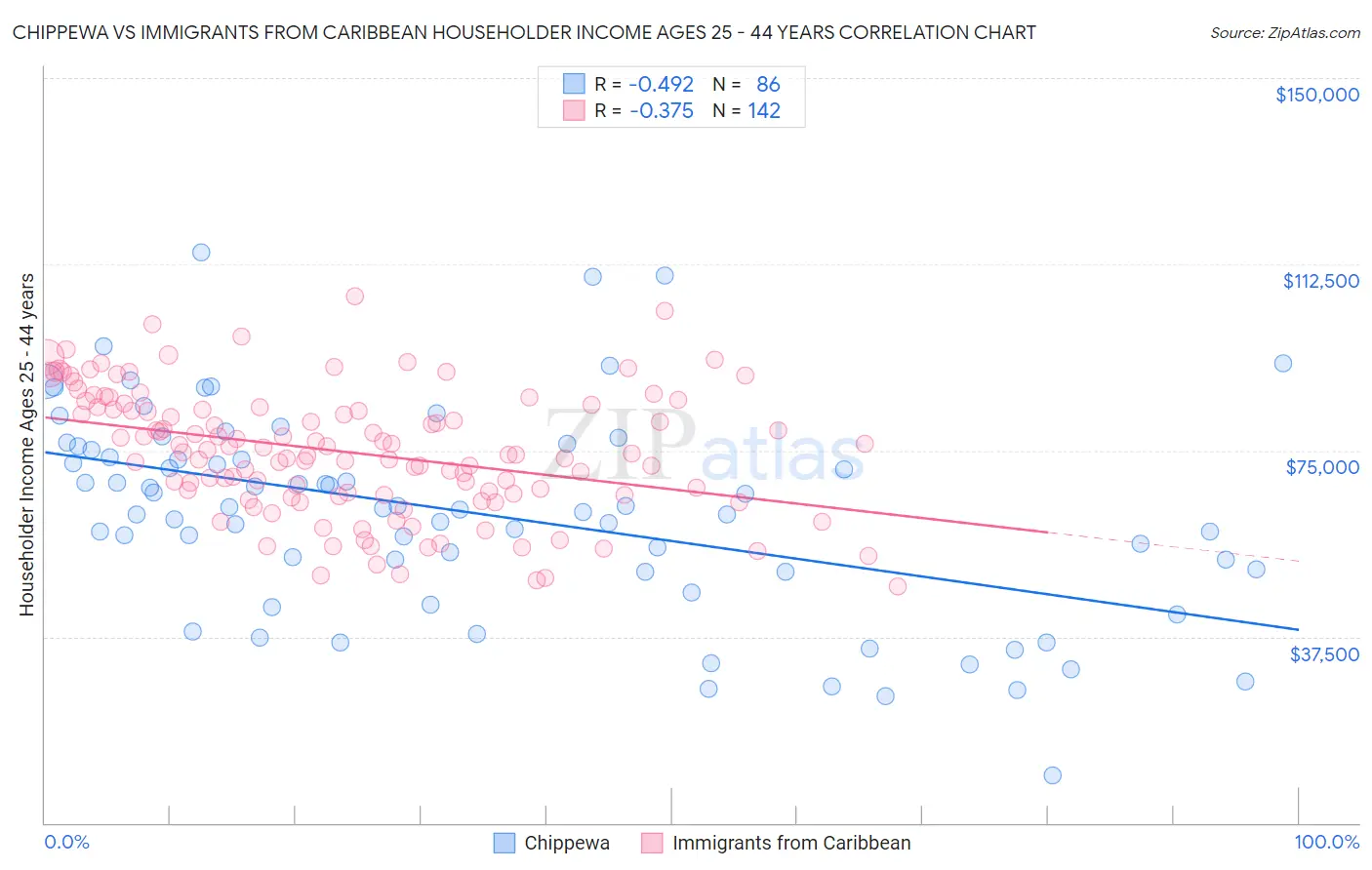 Chippewa vs Immigrants from Caribbean Householder Income Ages 25 - 44 years