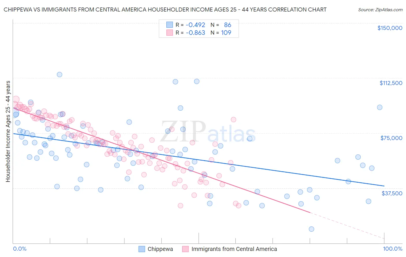 Chippewa vs Immigrants from Central America Householder Income Ages 25 - 44 years