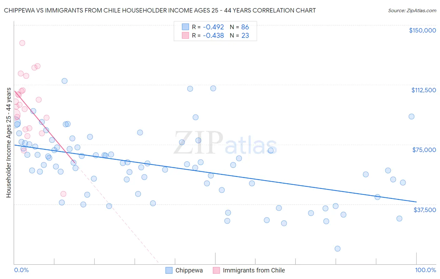 Chippewa vs Immigrants from Chile Householder Income Ages 25 - 44 years