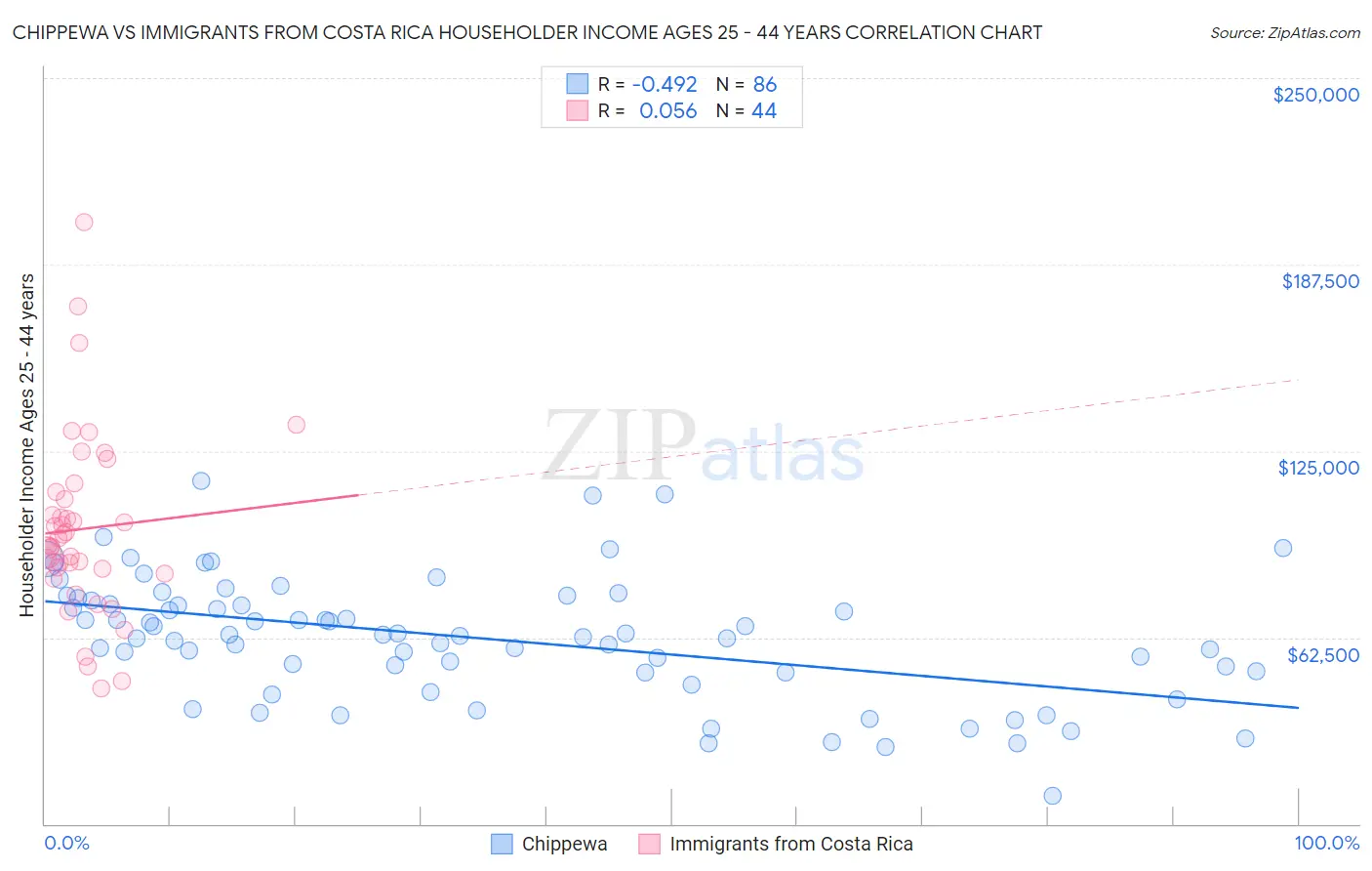 Chippewa vs Immigrants from Costa Rica Householder Income Ages 25 - 44 years