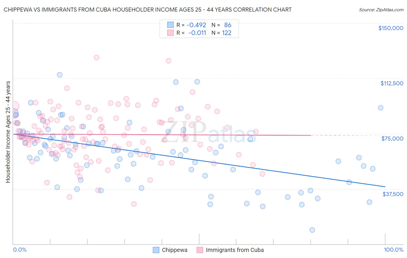 Chippewa vs Immigrants from Cuba Householder Income Ages 25 - 44 years