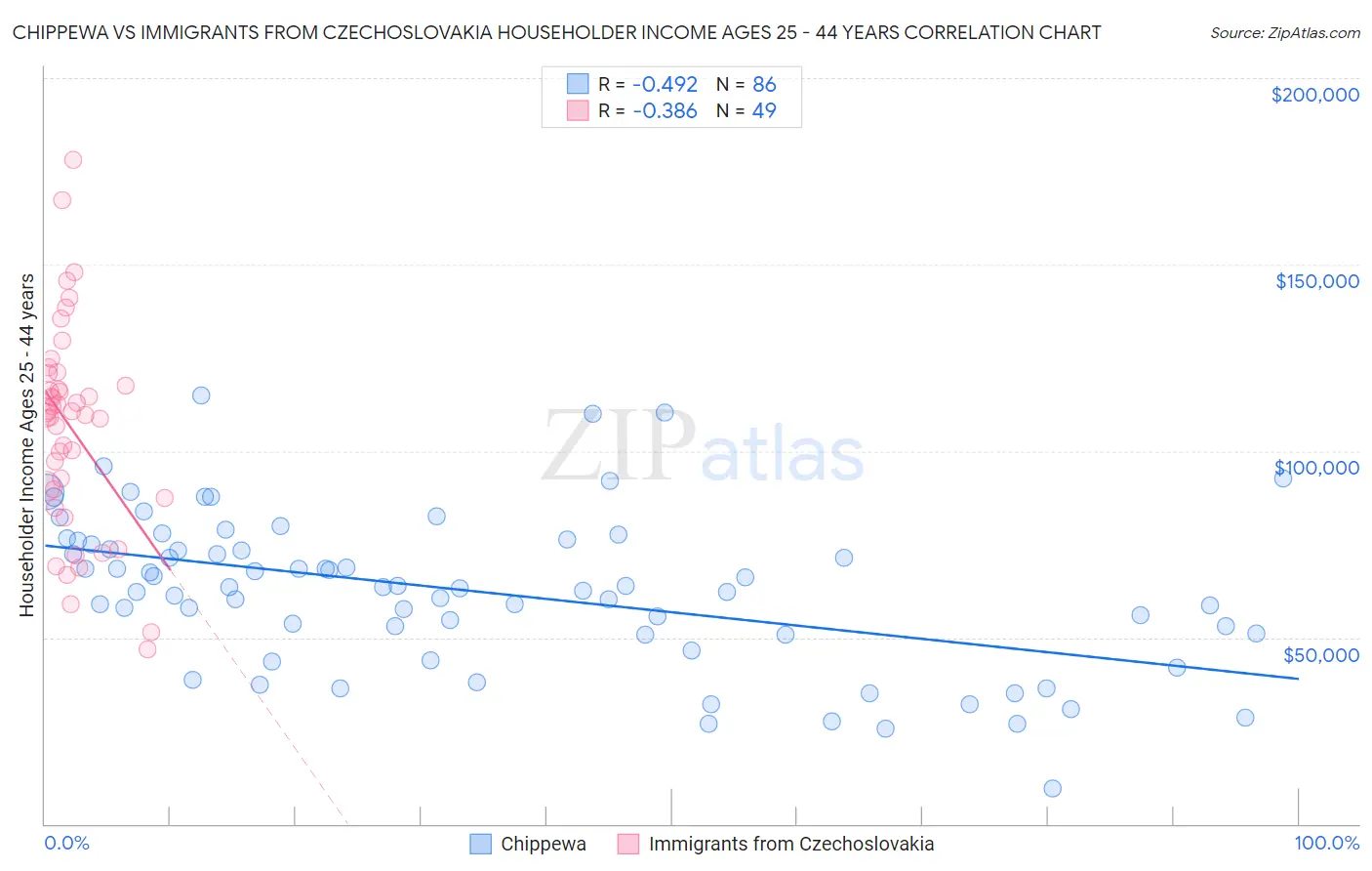 Chippewa vs Immigrants from Czechoslovakia Householder Income Ages 25 - 44 years