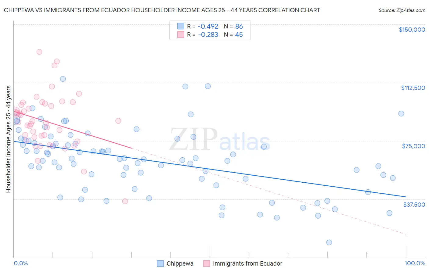 Chippewa vs Immigrants from Ecuador Householder Income Ages 25 - 44 years