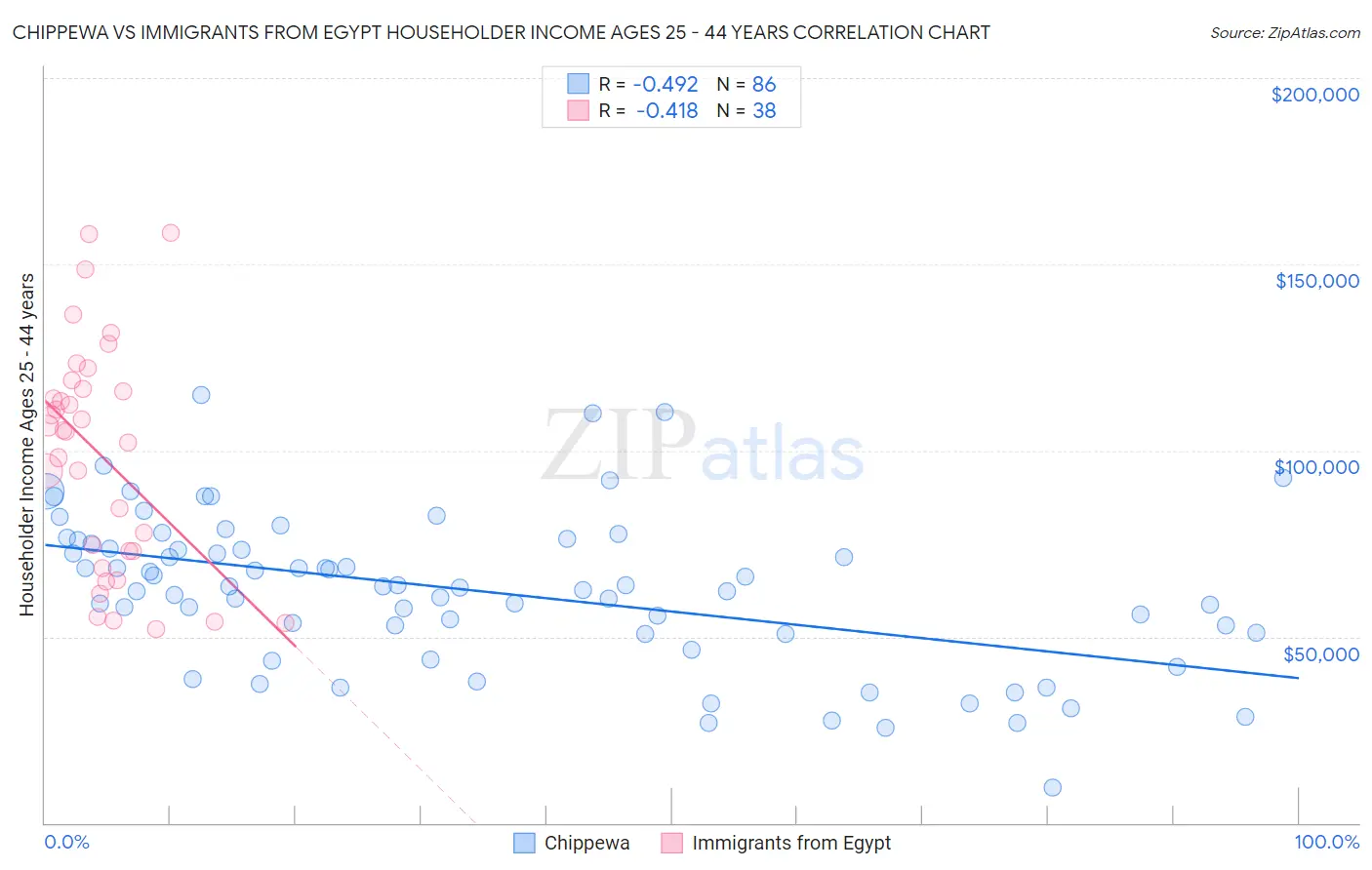 Chippewa vs Immigrants from Egypt Householder Income Ages 25 - 44 years