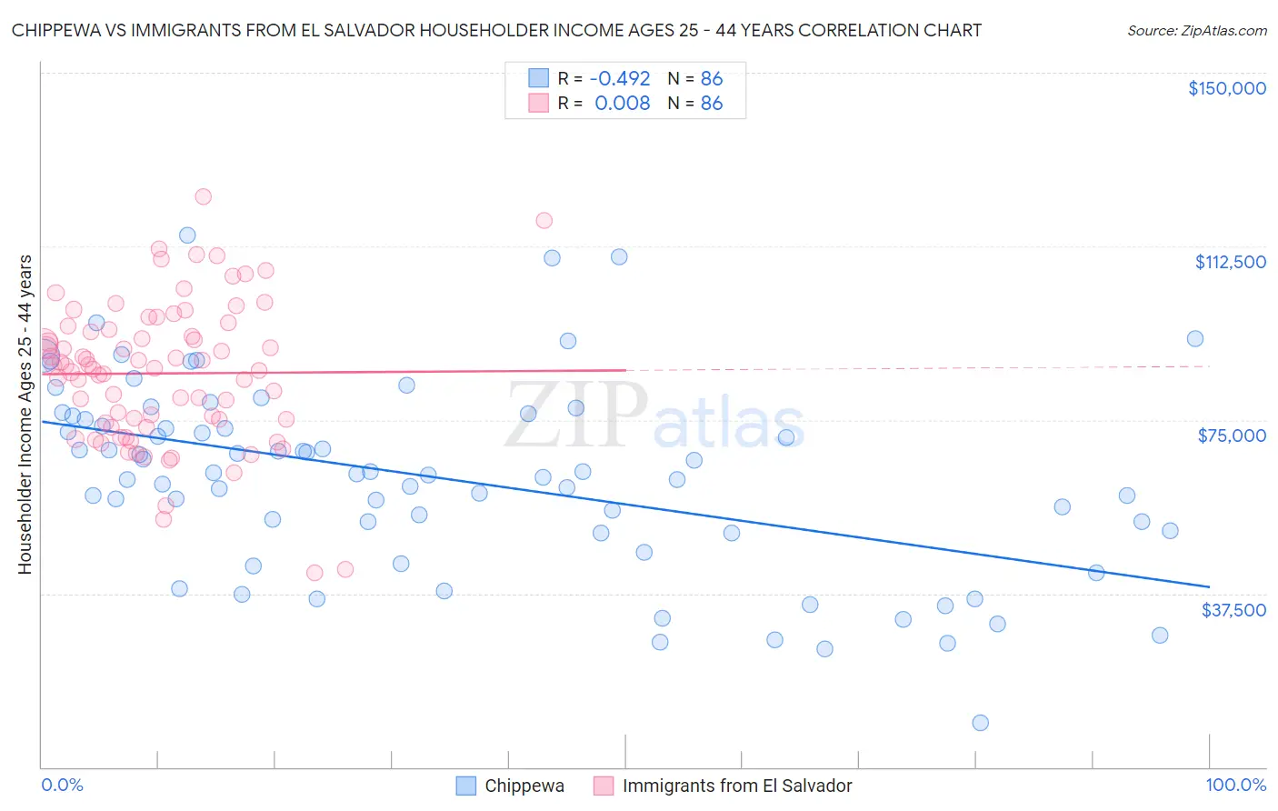 Chippewa vs Immigrants from El Salvador Householder Income Ages 25 - 44 years